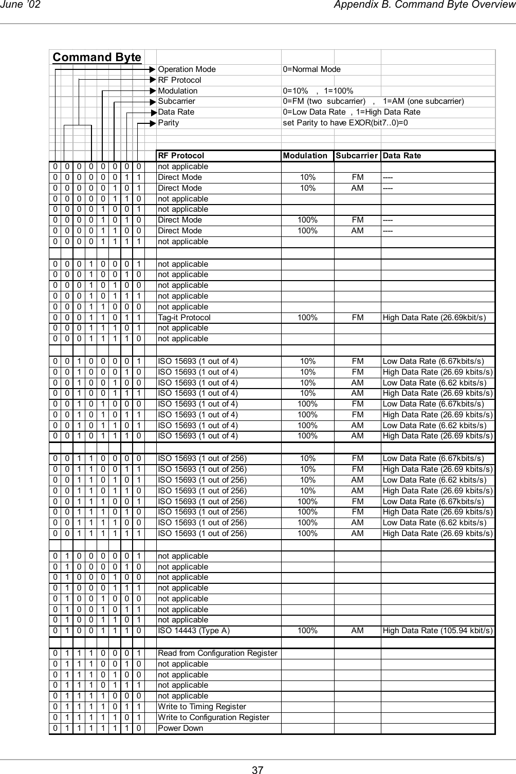 37June ’02 Appendix B. Command Byte OverviewOperation Mode  0=Normal ModeRF ProtocolModulation  0=10%   ,  1=100%Subcarrier 0=FM (two  subcarrier)   ,   1=AM (one subcarrier)Data Rate   0=Low Data Rate  , 1=High Data RateParity set Parity to have EXOR(bit7..0)=0RF Protocol Modulation Subcarrier Data Rate00000000 not applicable0 0 0 0 0 0 1 1 Direct Mode 10% FM ----0 0 0 0 0 1 0 1 Direct Mode 10% AM ----00000110 not applicable00001001 not applicable0 0 0 0 1 0 1 0 Direct Mode 100% FM ----0 0 0 0 1 1 0 0 Direct Mode 100% AM ----00001111 not applicable00010001 not applicable00010010 not applicable00010100 not applicable00010111 not applicable00011000 not applicable0 0 0 1 1 0 1 1 Tag-it Protocol 100% FM High Data Rate (26.69kbit/s)00011101 not applicable00011110 not applicable0 0 1 0 0 0 0 1 ISO 15693 (1 out of 4) 10% FM Low Data Rate (6.67kbits/s)0 0 1 0 0 0 1 0 ISO 15693 (1 out of 4) 10% FM High Data Rate (26.69 kbits/s)0 0 1 0 0 1 0 0 ISO 15693 (1 out of 4) 10% AM Low Data Rate (6.62 kbits/s)0 0 1 0 0 1 1 1 ISO 15693 (1 out of 4) 10% AM High Data Rate (26.69 kbits/s)0 0 1 0 1 0 0 0 ISO 15693 (1 out of 4) 100% FM Low Data Rate (6.67kbits/s)0 0 1 0 1 0 1 1 ISO 15693 (1 out of 4) 100% FM High Data Rate (26.69 kbits/s)0 0 1 0 1 1 0 1 ISO 15693 (1 out of 4) 100% AM Low Data Rate (6.62 kbits/s)0 0 1 0 1 1 1 0 ISO 15693 (1 out of 4) 100% AM High Data Rate (26.69 kbits/s)0 0 1 1 0 0 0 0 ISO 15693 (1 out of 256) 10% FM Low Data Rate (6.67kbits/s)0 0 1 1 0 0 1 1 ISO 15693 (1 out of 256) 10% FM High Data Rate (26.69 kbits/s)0 0 1 1 0 1 0 1 ISO 15693 (1 out of 256) 10% AM Low Data Rate (6.62 kbits/s)0 0 1 1 0 1 1 0 ISO 15693 (1 out of 256) 10% AM High Data Rate (26.69 kbits/s)0 0 1 1 1 0 0 1 ISO 15693 (1 out of 256) 100% FM Low Data Rate (6.67kbits/s)0 0 1 1 1 0 1 0 ISO 15693 (1 out of 256) 100% FM High Data Rate (26.69 kbits/s)0 0 1 1 1 1 0 0 ISO 15693 (1 out of 256) 100% AM Low Data Rate (6.62 kbits/s)0 0 1 1 1 1 1 1 ISO 15693 (1 out of 256) 100% AM High Data Rate (26.69 kbits/s)01000001 not applicable01000010 not applicable01000100 not applicable01000111 not applicable01001000 not applicable01001011 not applicable01001101 not applicable0 1 0 0 1 1 1 0 ISO 14443 (Type A) 100% AM High Data Rate (105.94 kbit/s)0 1 1 1 0 0 0 1 Read from Configuration Register01110010 not applicable01110100 not applicable01110111 not applicable01111000 not applicable01111011 Write to Timing Register0 1 1 1 1 1 0 1 Write to Configuration Register01111110 Power Down Command Byte