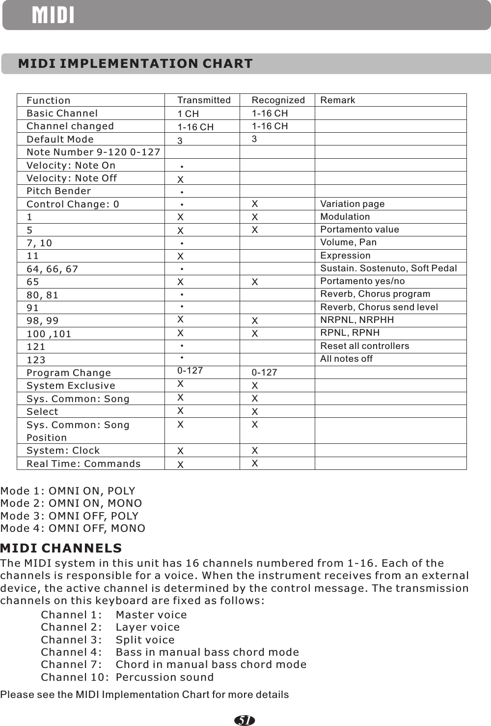 MIDIMIDI IMPLEMENTATION CHARTFunctionBasic ChannelChannel changedDefault ModeNote Number 9-120 0-127Velocity: Note OnVelocity: Note OffPitch BenderControl Change: 0157, 101164, 66, 676580, 819198, 99100 ,101121123Program ChangeSystem ExclusiveSys. Common: SongSelectSys. Common: SongPositionSystem: ClockReal Time: CommandsTransmitted1 CH1-16 CH3·X··XX·X·X··XX··0-127XXXXXXRecognized1-16 CH1-16 CH3XXXXXX0-127XXXXXXRemarkVariation pageModulationPortamento valueVolume, PanExpressionSustain. Sostenuto, Soft PedalPortamento yes/noReverb, Chorus programReverb, Chorus send levelNRPNL, NRPHHRPNL, RPNHReset all controllersAll notes offMode 1: OMNI ON, POLYMode 2: OMNI ON, MONOMode 3: OMNI OFF, POLYMode 4: OMNI OFF, MONOMIDI CHANNELSThe MIDI system in this unit has 16 channels numbered from 1-16. Each of the channels is responsible for a voice. When the instrument receives from an external device, the active channel is determined by the control message. The transmission channels on this keyboard are fixed as follows:Channel 1:Channel 2:Channel 3:Channel 4:Channel 7:Channel 10:Master voiceLayer voiceSplit voiceBass in manual bass chord modeChord in manual bass chord modePercussion soundPlease see the MIDI Implementation Chart for more details51