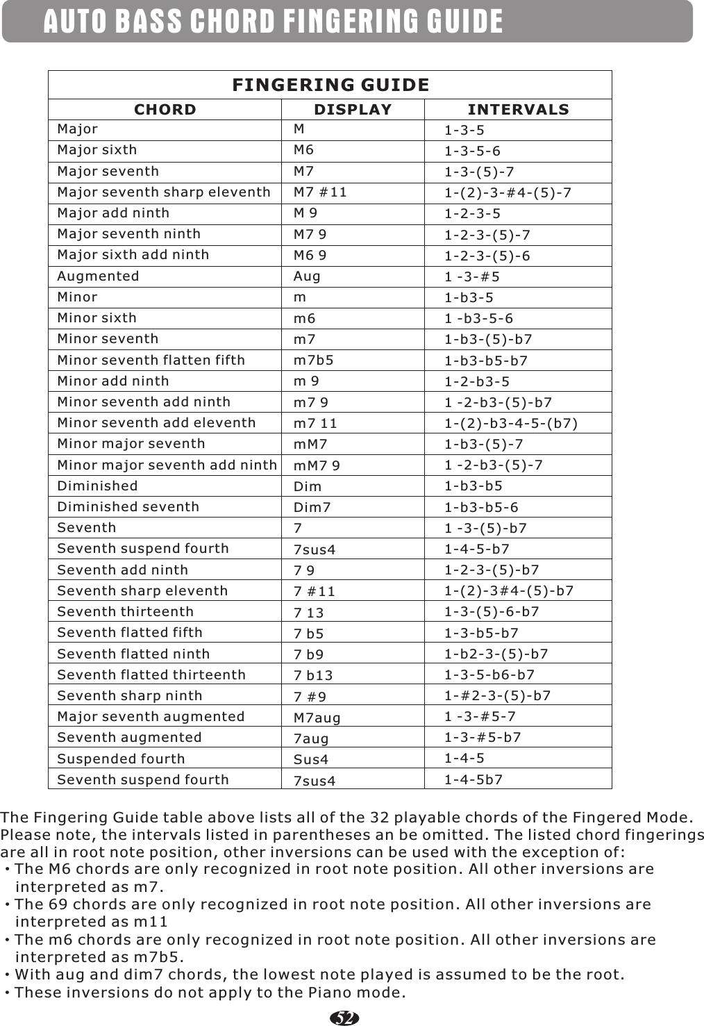 AUTO BASS CHORD FINGERING GUIDEFINGERING GUIDECHORD DISPLAY INTERVALSMajorMajor sixthMajor seventhMajor seventh sharp eleventhMajor add ninthMajor seventh ninthMajor sixth add ninthAugmentedMinorMinor sixthMinor seventhMinor seventh flatten fifthMinor add ninthMinor seventh add ninthMinor seventh add eleventhMinor major seventhMinor major seventh add ninthDiminishedDiminished seventhSeventhSeventh suspend fourthSeventh add ninthSeventh sharp eleventhSeventh thirteenthSeventh flatted fifthSeventh flatted ninthSeventh flatted thirteenthSeventh sharp ninthMajor seventh augmentedSeventh augmentedSuspended fourthSeventh suspend fourthMM6M7M7 #11M 9M7 9M6 9Augmm6m7m7b5m 9m7 9m7 11mM7mM7 9DimDim777sus47 97 #117 137 b57 b97 b137 #9M7aug7augSus47sus41-3-51-3-5-61-3-(5)-71-(2)-3-#4-(5)-71-2-3-51-2-3-(5)-71-2-3-(5)-61 -3-#51-b3-51 -b3-5-61-b3-(5)-b71-b3-b5-b71-2-b3-51 -2-b3-(5)-b71-(2)-b3-4-5-(b7)1-b3-(5)-71 -2-b3-(5)-71-b3-b51-b3-b5-61 -3-(5)-b71-4-5-b71-2-3-(5)-b71-(2)-3#4-(5)-b71-3-(5)-6-b71-3-b5-b71-b2-3-(5)-b71-3-5-b6-b71-#2-3-(5)-b71 -3-#5-71-3-#5-b71-4-51-4-5b7The Fingering Guide table above lists all of the 32 playable chords of the Fingered Mode.Please note, the intervals listed in parentheses an be omitted. The listed chord fingerings are all in root note position, other inversions can be used with the exception of:·The M6 chords are only recognized in root note position. All other inversions are   interpreted as m7.·The 69 chords are only recognized in root note position. All other inversions are    interpreted as m11·The m6 chords are only recognized in root note position. All other inversions are    interpreted as m7b5.·With aug and dim7 chords, the lowest note played is assumed to be the root.·These inversions do not apply to the Piano mode.52