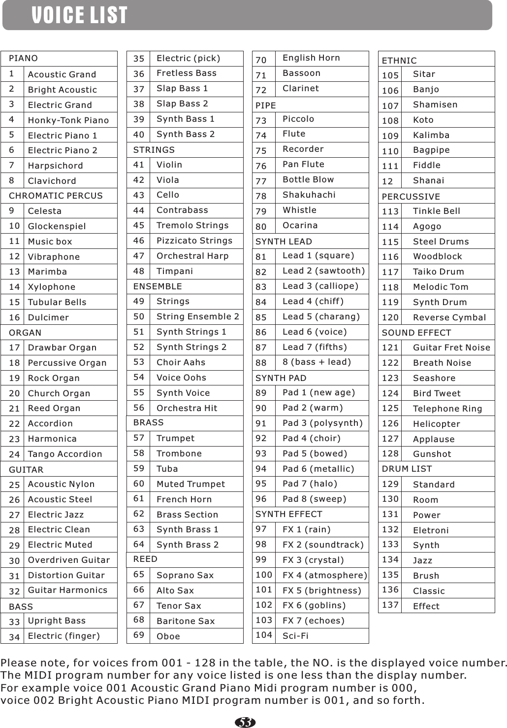 VOICE LISTPIANO12345678CHROMATIC PERCUS910111213141516ORGAN1718192021222324GUITAR2526272829303132BASS3334Acoustic GrandBright AcousticElectric GrandHonky-Tonk PianoElectric Piano 1Electric Piano 2HarpsichordClavichordCelestaGlockenspielMusic boxVibraphoneMarimbaXylophoneTubular BellsDulcimerDrawbar OrganPercussive OrganRock OrganChurch OrganReed OrganAccordionHarmonicaTango AccordionAcoustic NylonAcoustic SteelElectric JazzElectric CleanElectric MutedOverdriven GuitarDistortion GuitarGuitar HarmonicsUpright BassElectric (finger)353637383940STRINGS4142434445464748ENSEMBLE4950515253545556BRASS5758596061626364REED6566676869Electric (pick)Fretless BassSlap Bass 1Slap Bass 2Synth Bass 1Synth Bass 2ViolinViolaCelloContrabassTremolo StringsPizzicato StringsOrchestral HarpTimpaniStringsString Ensemble 2Synth Strings 1Synth Strings 2Choir AahsVoice OohsSynth VoiceOrchestra HitTrumpetTromboneTubaMuted TrumpetFrench HornBrass SectionSynth Brass 1Synth Brass 2Soprano SaxAlto SaxTenor SaxBaritone SaxOboe707172PIPE7374757677787980SYNTH LEAD8182838485868788SYNTH PAD8990919293949596SYNTH EFFECT979899100101102103104English HornBassoonClarinetPiccoloFluteRecorderPan FluteBottle BlowShakuhachiWhistleOcarinaLead 1 (square)Lead 2 (sawtooth)Lead 3 (calliope)Lead 4 (chiff)Lead 5 (charang)Lead 6 (voice)Lead 7 (fifths)8 (bass + lead)Pad 1 (new age)Pad 2 (warm)Pad 3 (polysynth)Pad 4 (choir)Pad 5 (bowed)Pad 6 (metallic)Pad 7 (halo)Pad 8 (sweep)FX 1 (rain)FX 2 (soundtrack)FX 3 (crystal)FX 4 (atmosphere)FX 5 (brightness)FX 6 (goblins)FX 7 (echoes)Sci-FiETHNIC10510610710810911011112PERCUSSIVE113114115116117118119120SOUND EFFECT121122123124125126127128DRUM LIST129130131132133134135136137SitarBanjoShamisenKotoKalimbaBagpipeFiddleShanaiTinkle BellAgogoSteel DrumsWoodblockTaiko DrumMelodic TomSynth DrumReverse CymbalGuitar Fret NoiseBreath NoiseSeashoreBird TweetTelephone RingHelicopterApplauseGunshotStandardRoomPowerEletroniSynthJazzBrushClassicEffectPlease note, for voices from 001 - 128 in the table, the NO. is the displayed voice number.The MIDI program number for any voice listed is one less than the display number.For example voice 001 Acoustic Grand Piano Midi program number is 000,voice 002 Bright Acoustic Piano MIDI program number is 001, and so forth.53