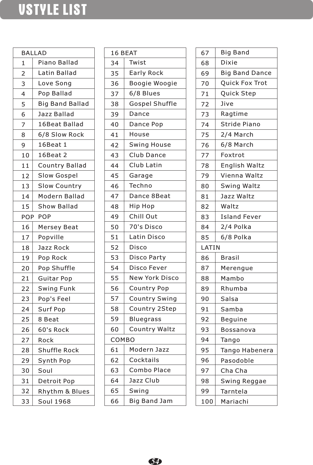 VSTYLE LISTBALLAD123456789101112131415POP161718192021222324252627282930313233Piano BalladLatin BalladLove SongPop BalladBig Band BalladJazz Ballad16Beat Ballad6/8 Slow Rock16Beat 116Beat 2Country BalladSlow GospelSlow CountryModern BalladShow BalladPOPMersey BeatPopvilleJazz RockPop RockPop ShuffleGuitar PopSwing FunkPop&apos;s FeelSurf Pop8 Beat60&apos;s RockRockShuffle RockSynth PopSoulDetroit PopRhythm &amp; BluesSoul 196816 BEAT343536373839404142434445464748495051525354555657585960COMBO616263646566TwistEarly RockBoogie Woogie6/8 BluesGospel ShuffleDanceDance PopHouseSwing HouseClub DanceClub LatinGarageTechnoDance 8BeatHip HopChill Out70&apos;s DiscoLatin DiscoDiscoDisco PartyDisco FeverNew York DiscoCountry PopCountry SwingCountry 2StepBluegrassCountry WaltzModern JazzCocktailsCombo PlaceJazz ClubSwingBig Band Jam67686970717273747576777879808182838485LATIN8687888990919293949596979899100Big BandDixieBig Band DanceQuick Fox TrotQuick StepJiveRagtimeStride Piano2/4 March6/8 MarchFoxtrotEnglish WaltzVienna WaltzSwing WaltzJazz WaltzWaltzIsland Fever2/4 Polka6/8 PolkaBrasilMerengueMamboRhumbaSalsaSambaBeguineBossanovaTangoTango HabeneraPasodobleCha ChaSwing ReggaeTarntelaMariachi54