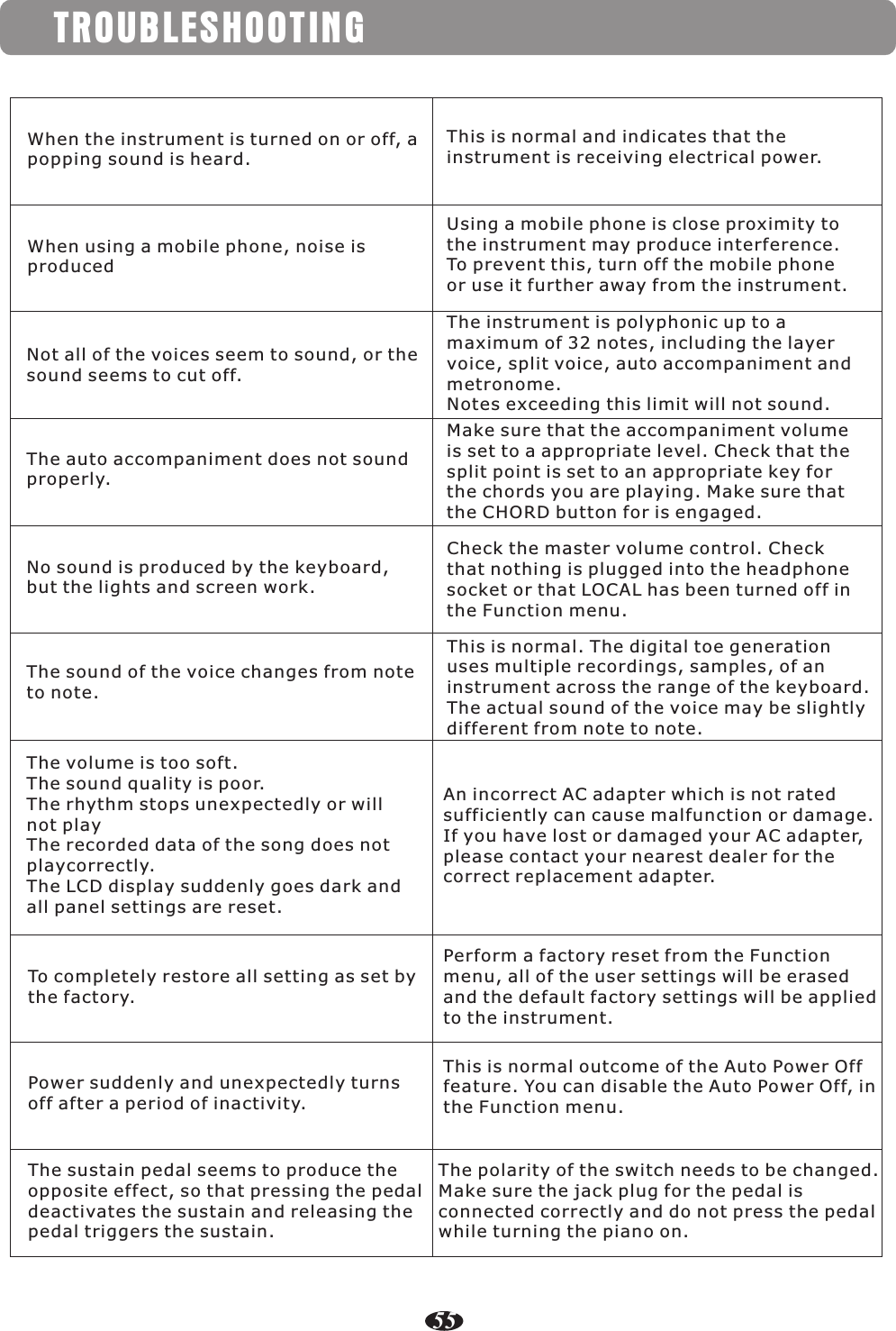 TROUBLESHOOTINGWhen the instrument is turned on or off, apopping sound is heard.This is normal and indicates that the instrument is receiving electrical power.When using a mobile phone, noise is producedUsing a mobile phone is close proximity to the instrument may produce interference. To prevent this, turn off the mobile phone or use it further away from the instrument.Not all of the voices seem to sound, or thesound seems to cut off.The instrument is polyphonic up to a maximum of 32 notes, including the layer voice, split voice, auto accompaniment and metronome.Notes exceeding this limit will not sound.The auto accompaniment does not soundproperly.Make sure that the accompaniment volume is set to a appropriate level. Check that the split point is set to an appropriate key for the chords you are playing. Make sure that the CHORD button for is engaged.No sound is produced by the keyboard, but the lights and screen work.Check the master volume control. Check that nothing is plugged into the headphone socket or that LOCAL has been turned off in the Function menu.The sound of the voice changes from note to note.This is normal. The digital toe generation uses multiple recordings, samples, of an instrument across the range of the keyboard. The actual sound of the voice may be slightly different from note to note.The volume is too soft.The sound quality is poor.The rhythm stops unexpectedly or will not playThe recorded data of the song does not playcorrectly.The LCD display suddenly goes dark and all panel settings are reset.An incorrect AC adapter which is not ratedsufficiently can cause malfunction or damage.If you have lost or damaged your AC adapter,please contact your nearest dealer for thecorrect replacement adapter.To completely restore all setting as set by the factory.Perform a factory reset from the Functionmenu, all of the user settings will be erasedand the default factory settings will be appliedto the instrument.Power suddenly and unexpectedly turns off after a period of inactivity.This is normal outcome of the Auto Power Offfeature. You can disable the Auto Power Off, inthe Function menu.The sustain pedal seems to produce theopposite effect, so that pressing the pedaldeactivates the sustain and releasing the pedal triggers the sustain.The polarity of the switch needs to be changed.Make sure the jack plug for the pedal isconnected correctly and do not press the pedalwhile turning the piano on.55