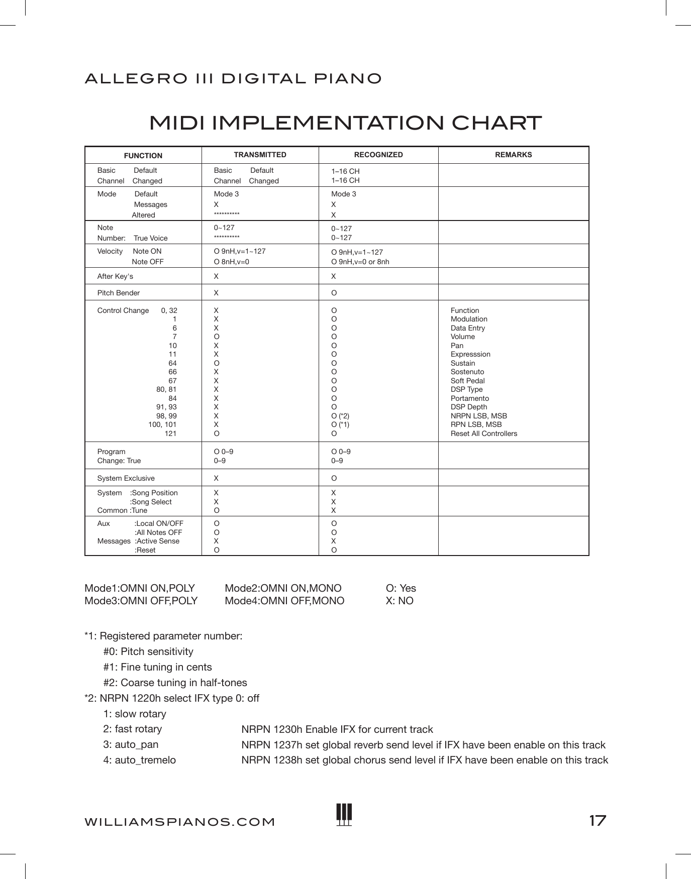 17ALLEGRO III DIGITAL PIANOWILLIAMSPIANOS.COMMIDI IMPLEMENTATION CHARTFUNCTION TRANSMITTED RECOGNIZED REMARKSBasic         Default Channel    ChangedBasic         Default Channel    Changed1–16 CH 1–16 CHMode         Default MessagesAlteredMode 3 X **********Mode 3 X XNote  Number:    True Voice0~127 **********0~127 0~127Velocity     Note ON Note OFFO 9nH,v=1~127 O 8nH,v=0O 9nH,v=1~127O 9nH,v=0 or 8nhAfter Key&apos;s X XPitch Bender X OControl Change      0, 32167101164666780, 818491, 9398, 99100, 101121XXXOXXOXXXXXXXOOOOOOOOOOOOOO (*2)O (*1)OFunctionModulationData EntryVolumePanExpresssionSustainSostenutoSoft PedalDSP TypePortamentoDSP DepthNRPN LSB, MSBRPN LSB, MSBReset All ControllersProgramChange: TrueO 0–90–9O 0–90–9System Exclusive X OSystem    :Song Position:Song SelectCommon :TuneXXOXXXAux            :Local ON/OFF:All Notes OFFMessages  :Active Sense:ResetOOXOOOXOMode1:OMNI ON,POLY  Mode2:OMNI ON,MONO  O: Yes Mode3:OMNI OFF,POLY  Mode4:OMNI OFF,MONO  X: NO*1: Registered parameter number:#0: Pitch sensitivity#1: Fine tuning in cents#2: Coarse tuning in half-tones*2: NRPN 1220h select IFX type 0: off1: slow rotary2: fast rotary3: auto_pan4: auto_tremeloNRPN 1230h Enable IFX for current trackNRPN 1237h set global reverb send level if IFX have been enable on this trackNRPN 1238h set global chorus send level if IFX have been enable on this track