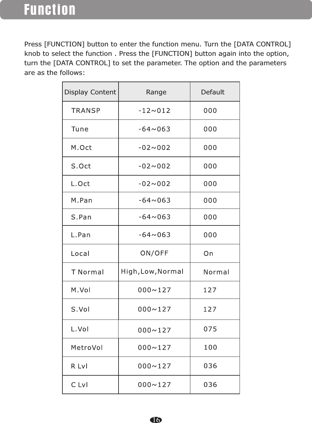 Edit Functions16Press [FUNCTION] button to enter the function menu. Turn the [ ] knob to select the function . Press the [FUNCTION] button again into the option, turn the [DATA CONTROL] to set the parameter. The option and the parameters are as the follows:DATA CONTROL            Display Content             Range               DefaultFunction100036036-64~063-64~063-64~063