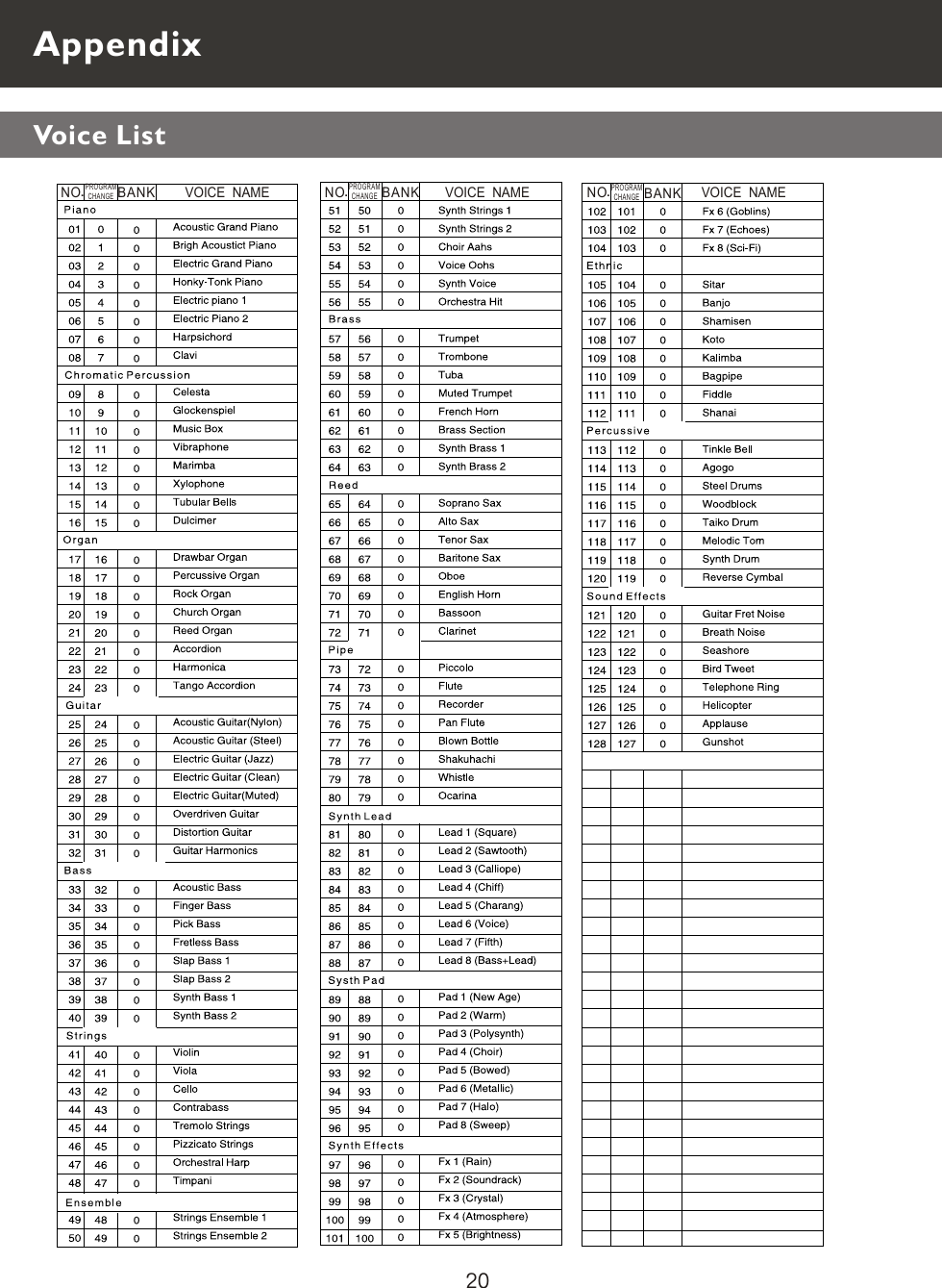 NO                        VOICE  NAME.NO                        VOICE  NAME.NO                        VOICE  NAME.PROGRAMCHANGE                       BANK                   PROGRAMCHANGE                       BANK                   PROGRAMCHANGE                       BANK                   AppendixVoice List20