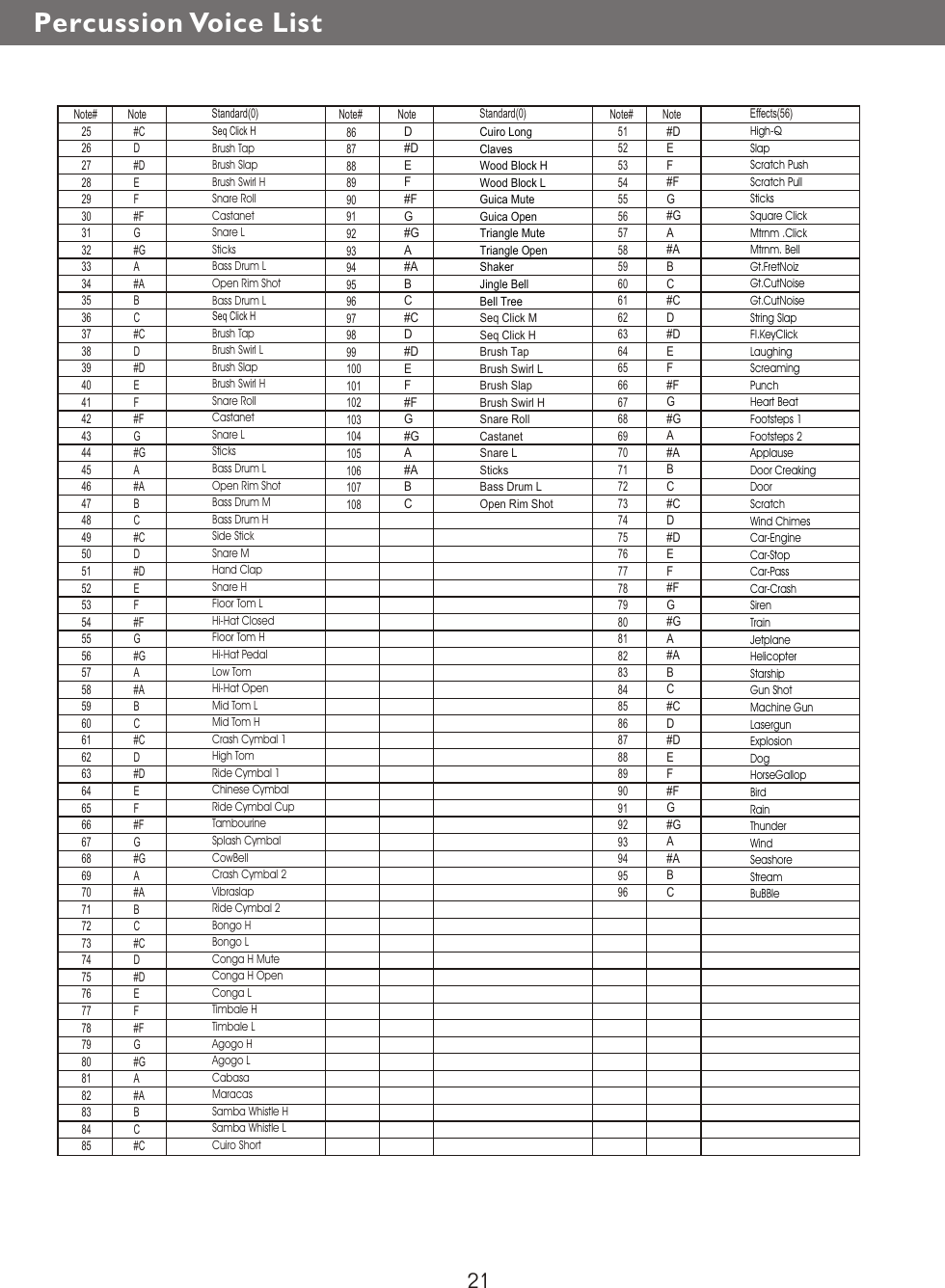 Note#   Note      Standard(0)25262728293031323334353637383940414243444546474849505152535455565758596061626364656667686970717273747576777879808182838485#CD#DEF#FG#GA#ABC#CD#DEF#FG#GA#ABC#CD#DEF#FG#GA#ABC#CD#DEF#FG#GA#ABC#CD#DEF#FG#GA#ABC#CSeq Click HBrush TapBrush SlapBrush Swirl HSnare RollCastanetSnare LSticksBass Drum LOpen Rim ShotBass Drum LSeq Click HBrush TapBrush Swirl LBrush SlapBrush Swirl HSnare RollCastanetSnare LSticksBass Drum LOpen Rim ShotBass Drum MBass Drum HSide StickSnare MHand ClapSnare HFloor Tom LHi-Hat ClosedFloor Tom HHi-Hat PedalLow TomHi-Hat OpenMid Tom LMid Tom HCrash Cymbal 1High TomRide Cymbal 1Chinese CymbalRide Cymbal CupTambourineSplash CymbalCowBellCrash Cymbal 2VibraslapRide Cymbal 2Bongo HBongo LConga H MuteConga H OpenConga LTimbale HTimbale LAgogo HAgogo LCabasaMaracasSamba Whistle HSamba Whistle LCuiro ShortEffects(56)High-QSlapScratch PushScratch PullSticksSquare ClickMtrnm .ClickMtrnm. BellGt.FretNoizGt.CutNoiseGt.CutNoiseString SlapFl.KeyClickLaughingScreamingPunchHeart BeatFootsteps 1Footsteps 2ApplauseDoor CreakingDoorScratchWind ChimesCar-EngineCar-StopCar-PassCar-CrashSirenTrainJetplaneHelicopterStarshipGun ShotMachine GunLasergunExplosionDogHorseGallopBirdRainThunderWindSeashoreStreamBuBBleNote#  8687888990919293949596979899100101102103104105106107108D#DEF#FG#GA#ABC#CD#DEF#FG#GA#ABCCuiro LongClavesWood Block HWood Block LGuica MuteGuica OpenTriangle MuteTriangle OpenShakerJingle BellBell TreeSeq Click MSeq Click HBrush TapBrush Swirl LBrush SlapBrush Swirl HSnare RollCastanetSnare LSticksBass Drum LOpen Rim Shot Standard(0)51525354555657585960616263646566676869707172737475767778798081828384858687888990919293949596Note     Note#  #DEF#FG#GA#ABC#CD#DEF#FG#GA#ABC#CD#DEF#FG#GA#ABC#CD#DEF#FG#GA#ABCNote    Percussion Voice List 21