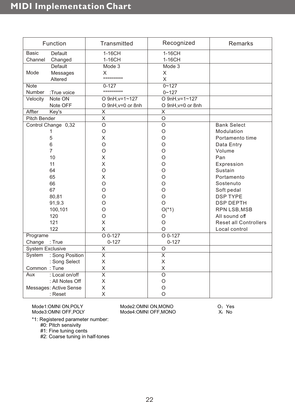 Function Transmitted Recognized RemarksBasic        Channel                        Mode                             NoteNumber      Velocity                         Affter          Pitch BenderControl Change        ProgrameChange  System ExclusiveSystem                    Common Aux                        Messages                   Default Changed Default Messages Altered:True voiceNote ONNote OFFKey&apos;s           0,32156710116465666780,8191,9.3100,101120121122: True: Song Position: Song Select: Tune: Local on/off: All Notes Off: Active Sense: Reset 1-16CH 1-16CH Mode 3 X **********   0-127 **********O 9nH,v=1~127O 9nH,v=0 or 8nhXXOOXOOXXOXOOOOOOXXO 0-127    0-127XXXXXXXX 1-16CH 1-16CH Mode 3 X X 0~127 0~127O 9nH,v=1~127O 9nH,v=0 or 8nhXOOOOOOOOOOOOOOO(*1)OOOO 0-127    0-127OXXXOOOO Bank SelectModulationPortamento timeData EntryVolume Pan Expression Sustain PortamentoSostenuto Soft pedalDSP TYPE DSP DEPTH RPN LSB,MSB All sound off Reset all Controllers Local controlMode1:OMNI ON,POLY         Mode3:OMNI OFF,POLY                      Mode2:OMNI ON,MONO                                 O Yes      Mode4:OMNI OFF,MONO                                X No                     *1: Registered parameter number:      #0: Pitch sensivity      #1: Fine tuning cents      #2: Coarse tuning in half-tonesMIDI Implementation Chart22