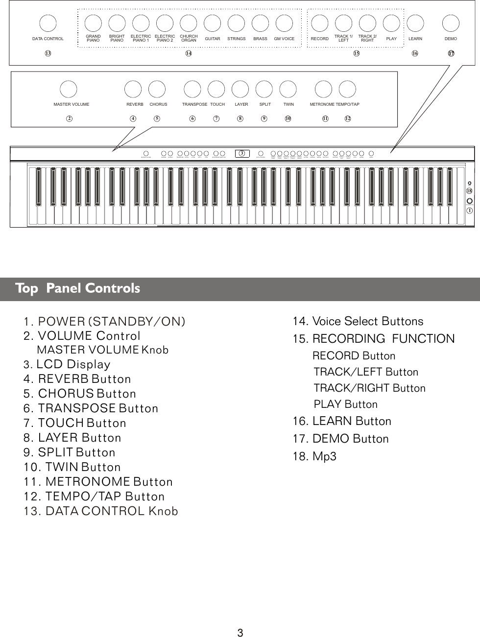 6 7 8 9 1013 14 15 161. POWER (STANDBY/ON) 2. VOLUME Control    MASTER VOLUME Knob3. LCD Display4. REVERB Button5. CHORUS Button6. TRANSPOSE Button7. TOUCH Button8. LAYER Button9. SPLIT Button10. TWIN Button11. METRONOME Button12. TEMPO/TAP Button13. DATA CONTROL Knob14. Voice Select Buttons15. RECORDING  FUNCTION      RECORD Button       TRACK/LEFT Button             TRACK/RIGHT Button       PLAY Button16. LEARN Button17. DEMO Button18. Mp3  11 12423185MP3STANDBY/ON1MASTER VOLUME LAYERREVERB CHORUS TRANSPOSE SPLIT TWINMETRONOMETEMPO/TAP DATA CONTROL GRANDPIANOBRIGHTPIANOELECTRICPIANO 1ELECTRICPIANO 2CHURCHORGAN GUITAR STRINGS BRASS GM VOICE RECORD TRACK 1/LEFTTRACK 2/RIGHT PLAY LEARNDEMO17 Top  Panel Controls3TOUCHMASTER VOLUME LAYERREVERB CHORUS TRANSPOSE SPLIT TWINMETRONOMETEMPO/TAPTOUCHDATA CONTROL GRANDPIANOBRIGHTPIANOELECTRICPIANO 1ELECTRICPIANO 2CHURCHORGAN GUITAR STRINGS BRASS GM VOICE RECORD TRACK 1/LEFTTRACK 2/RIGHT PLAY LEARNDEMO