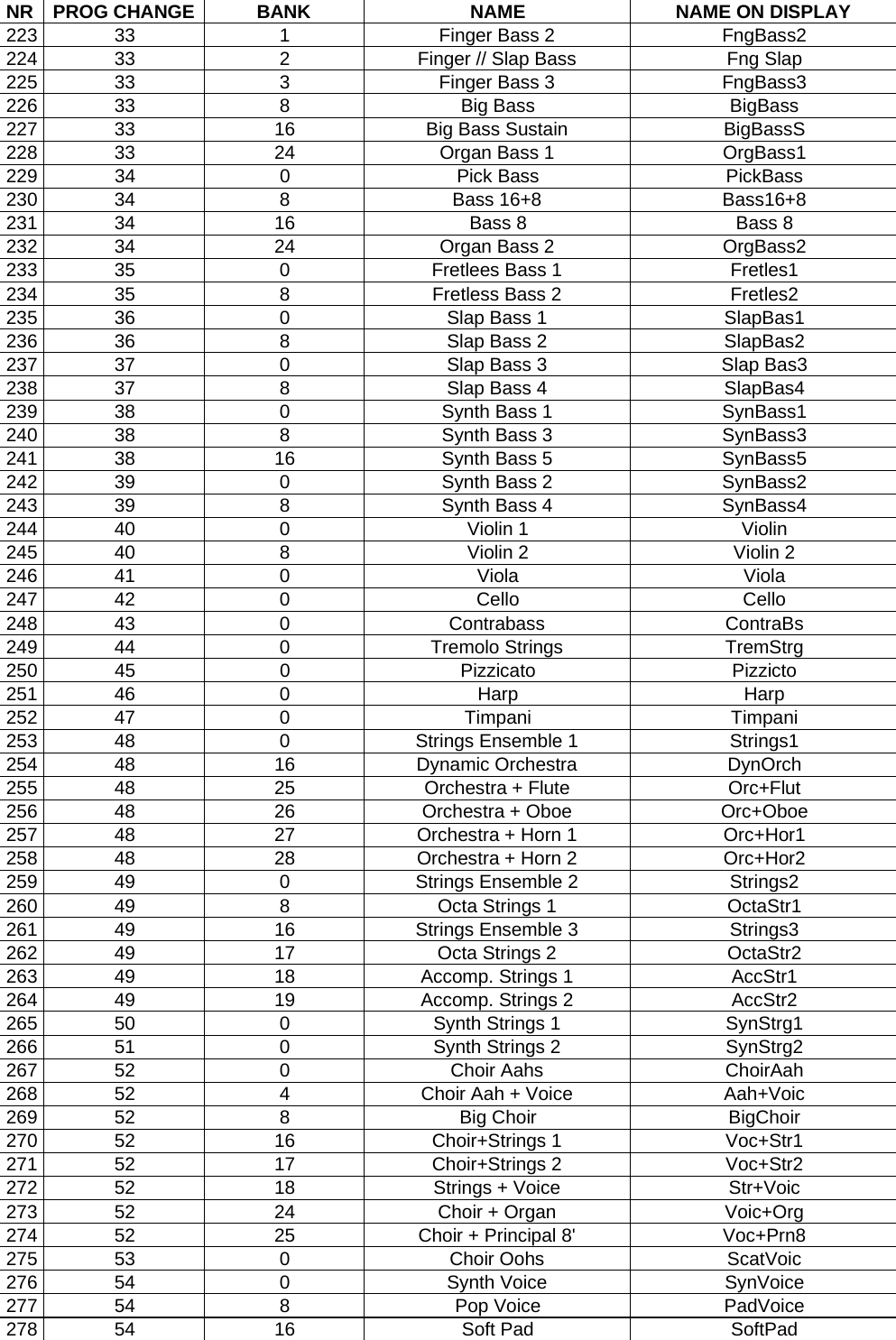    NR PROG CHANGE BANK NAME NAME ON DISPLAY223 33 1 Finger Bass 2 FngBass2 224 33 2 Finger // Slap Bass Fng Slap 225 33 3 Finger Bass 3 FngBass3 226 33 8 Big Bass BigBass 227 33 16 Big Bass Sustain BigBassS 228 33 24 Organ Bass 1 OrgBass1 229 34 0 Pick Bass PickBass 230 34 8 Bass 16+8 Bass16+8 231 34 16 Bass 8 Bass 8 232 34 24 Organ Bass 2 OrgBass2 233 35 0 Fretlees Bass 1 Fretles1 234 35 8 Fretless Bass 2 Fretles2 235 36 0 Slap Bass 1 SlapBas1 236 36 8 Slap Bass 2 SlapBas2 237 37 0 Slap Bass 3 Slap Bas3 238 37 8 Slap Bass 4 SlapBas4 239 38 0 Synth Bass 1 SynBass1 240 38 8 Synth Bass 3 SynBass3 241 38 16 Synth Bass 5 SynBass5 242 39 0 Synth Bass 2 SynBass2 243 39 8 Synth Bass 4 SynBass4 244 40 0 Violin 1 Violin 245 40 8 Violin 2 Violin 2 246 41 0 Viola Viola 247 42 0 Cello Cello 248 43 0 Contrabass ContraBs 249 44 0 Tremolo Strings TremStrg 250 45 0 Pizzicato Pizzicto 251 46 0 Harp Harp 252 47 0 Timpani Timpani 253 48 0 Strings Ensemble 1 Strings1 254 48 16 Dynamic Orchestra DynOrch 255 48 25 Orchestra + Flute Orc+Flut 256 48 26 Orchestra + Oboe Orc+Oboe 257 48 27 Orchestra + Horn 1 Orc+Hor1 258 48 28 Orchestra + Horn 2 Orc+Hor2 259 49 0 Strings Ensemble 2 Strings2 260 49 8 Octa Strings 1 OctaStr1 261 49 16 Strings Ensemble 3 Strings3 262 49 17 Octa Strings 2 OctaStr2 263 49 18 Accomp. Strings 1 AccStr1 264 49 19 Accomp. Strings 2 AccStr2 265 50 0 Synth Strings 1 SynStrg1 266 51 0 Synth Strings 2 SynStrg2 267 52 0 Choir Aahs ChoirAah 268 52 4 Choir Aah + Voice Aah+Voic 269 52 8 Big Choir BigChoir 270 52 16 Choir+Strings 1 Voc+Str1 271 52 17 Choir+Strings 2 Voc+Str2 272 52 18 Strings + Voice Str+Voic 273 52 24 Choir + Organ Voic+Org 274 52 25 Choir + Principal 8&apos; Voc+Prn8 275 53 0 Choir Oohs ScatVoic 276 54 0 Synth Voice SynVoice 277 54 8 Pop Voice PadVoice 278 54 16 Soft Pad SoftPad 