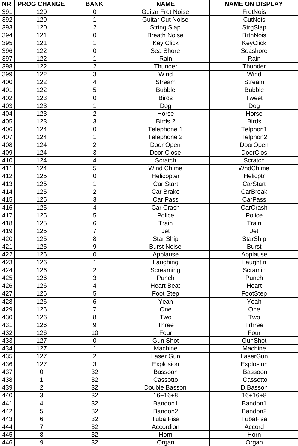    NR PROG CHANGE BANK NAME NAME ON DISPLAY391 120 0 Guitar Fret Noise FretNois 392 120 1 Guitar Cut Noise CutNois 393 120 2 String Slap StrgSlap 394 121 0 Breath Noise BrthNois 395 121 1 Key Click KeyClick 396 122 0 Sea Shore Seashore 397 122 1 Rain Rain 398 122 2 Thunder Thunder 399 122 3 Wind Wind 400 122 4 Stream Stream 401 122 5 Bubble Bubble 402 123 0 Birds Tweet 403 123 1 Dog Dog 404 123 2 Horse Horse 405 123 3 Birds 2 Birds 406 124 0 Telephone 1 Telphon1 407 124 1 Telephone 2 Telphon2 408 124 2 Door Open DoorOpen 409 124 3 Door Close DoorClos 410 124 4 Scratch Scratch 411 124 5 Wind Chime WndChime 412 125 0 Helicopter Helicptr 413 125 1 Car Start CarStart 414 125 2 Car Brake CarBreak 415 125 3 Car Pass CarPass 416 125 4 Car Crash CarCrash 417 125 5 Police Police 418 125 6 Train Train 419 125 7 Jet Jet 420 125 8 Star Ship StarShip 421 125 9 Burst Noise Burst 422 126 0 Applause Applause 423 126 1 Laughing Laughtin 424 126 2 Screaming Scramin 425 126 3 Punch Punch 426 126 4 Heart Beat Heart 427 126 5 Foot Step FootStep 428 126 6 Yeah Yeah 429 126 7 One One 430 126 8 Two Two 431 126 9 Three Trhree 432 126 10 Four Four 433 127 0 Gun Shot GunShot 434 127 1 Machine Machine 435 127 2 Laser Gun LaserGun 436 127 3 Explosion Explosion 437 0 32 Bassoon Bassoon 438 1 32 Cassotto Cassotto 439 2 32 Double Basson D.Basson 440 3 32 16+16+8 16+16+8 441 4 32 Bandon1 Bandon1 442 5 32 Bandon2 Bandon2 443 6 32 Tuba Fisa TubaFisa 444 7 32 Accordion Accord 445 8 32 Horn Horn 446 9 32 Organ Organ 