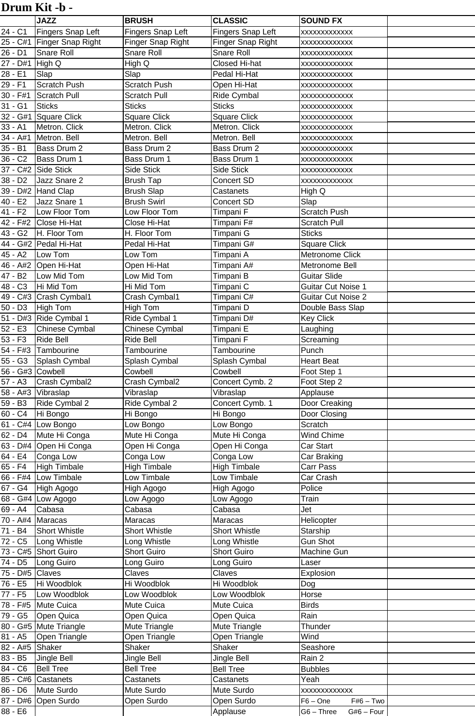    Drum Kit -b - JAZZ BRUSH CLASSIC SOUND FX24 - C1 Fingers Snap Left Fingers Snap Left Fingers Snap Left xxxxxxxxxxxxx25 - C#1 Finger Snap Right Finger Snap Right Finger Snap Right xxxxxxxxxxxxx26 - D1 Snare Roll Snare Roll Snare Roll xxxxxxxxxxxxx27 - D#1 High Q High Q Closed Hi-hat xxxxxxxxxxxxx28 - E1 Slap Slap Pedal Hi-Hat xxxxxxxxxxxxx29 - F1 Scratch Push Scratch Push Open Hi-Hat xxxxxxxxxxxxx30 - F#1 Scratch Pull Scratch Pull Ride Cymbal xxxxxxxxxxxxx31 - G1 Sticks Sticks Sticks xxxxxxxxxxxxx32 - G#1 Square Click Square Click Square Click xxxxxxxxxxxxx33 - A1 Metron. Click Metron. Click Metron. Click xxxxxxxxxxxxx34 - A#1 Metron. Bell Metron. Bell Metron. Bell xxxxxxxxxxxxx35 - B1 Bass Drum 2 Bass Drum 2 Bass Drum 2xxxxxxxxxxxxx36 - C2 Bass Drum 1 Bass Drum 1 Bass Drum 1xxxxxxxxxxxxx37 - C#2 Side Stick Side Stick Side Stick xxxxxxxxxxxxx38 - D2 Jazz Snare 2 Brush Tap Concert SD xxxxxxxxxxxxx39 - D#2 Hand Clap Brush Slap Castanets High Q40 - E2 Jazz Snare 1 Brush Swirl Concert SD Slap41 - F2 Low Floor Tom Low Floor Tom Timpani FScratch Push42 - F#2 Close Hi-Hat Close Hi-Hat Timpani F# Scratch Pull43 - G2 H. Floor Tom H. Floor Tom Timpani GSticks44 - G#2 Pedal Hi-Hat Pedal Hi-Hat Timpani G# Square Click45 - A2 Low Tom Low Tom Timpani AMetronome Click46 - A#2 Open Hi-Hat Open Hi-Hat Timpani A# Metronome Bell47 - B2 Low Mid Tom Low Mid Tom Timpani BGuitar Slide48 - C3 Hi Mid Tom Hi Mid Tom Timpani CGuitar Cut Noise 149 - C#3 Crash Cymbal1 Crash Cymbal1 Timpani C# Guitar Cut Noise 250 - D3 High Tom High Tom Timpani DDouble Bass Slap51 - D#3 Ride Cymbal 1 Ride Cymbal 1 Timpani D# Key Click52 - E3 Chinese Cymbal Chinese Cymbal Timpani ELaughing53 - F3 Ride Bell Ride Bell Timpani F Screaming54 - F#3 Tambourine Tambourine Tambourine Punch55 - G3 Splash Cymbal Splash Cymbal Splash Cymbal Heart Beat56 - G#3 Cowbell Cowbell Cowbell Foot Step 157 - A3 Crash Cymbal2 Crash Cymbal2 Concert Cymb. 2Foot Step 258 - A#3 Vibraslap Vibraslap Vibraslap Applause59 - B3 Ride Cymbal 2 Ride Cymbal 2 Concert Cymb. 1Door Creaking60 - C4 Hi Bongo Hi Bongo Hi Bongo Door Closing61 - C#4 Low Bongo Low Bongo Low Bongo Scratch62 - D4 Mute Hi Conga Mute Hi Conga Mute Hi Conga Wind Chime63 - D#4 Open Hi Conga Open Hi Conga Open Hi Conga Car Start64 - E4 Conga Low Conga Low Conga Low Car Braking65 - F4 High Timbale High Timbale High Timbale Carr Pass66 - F#4 Low Timbale Low Timbale Low Timbale Car Crash67 - G4 High Agogo High Agogo High Agogo Police68 - G#4 Low Agogo Low Agogo Low Agogo Train69 - A4 Cabasa Cabasa Cabasa Jet70 - A#4 Maracas Maracas Maracas Helicopter71 - B4 Short Whistle Short Whistle Short Whistle Starship72 - C5 Long Whistle Long Whistle Long Whistle Gun Shot73 - C#5 Short Guiro Short Guiro Short Guiro Machine Gun74 - D5 Long Guiro Long Guiro Long Guiro Laser75 - D#5 Claves Claves Claves Explosion76 - E5 Hi Woodblok Hi Woodblok Hi Woodblok Dog77 - F5 Low Woodblok Low Woodblok Low Woodblok Horse78 - F#5 Mute Cuica Mute Cuica Mute Cuica Birds79 - G5 Open Quica Open Quica Open Quica Rain80 - G#5 Mute Triangle Mute Triangle Mute Triangle Thunder81 - A5 Open Triangle Open Triangle Open Triangle Wind82 - A#5 Shaker Shaker Shaker Seashore83 - B5 Jingle Bell Jingle Bell Jingle Bell Rain 284 - C6 Bell Tree Bell Tree Bell Tree Bubbles85 - C#6 Castanets Castanets Castanets Yeah86 - D6 Mute Surdo Mute Surdo Mute Surdo xxxxxxxxxxxxx87 - D#6 Open Surdo Open Surdo Open SurdoF6 – One  F#6 – Two 88 - E6 ApplauseG6 – Three  G#6 – Four  