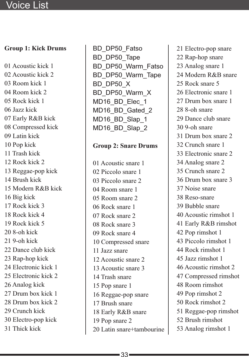 Voice List33Group 1: Kick Drums01 02 03 04 05 06 07 08 09 10 11 12 13 14 15 16 17 18 19 20 21 22 23 24 25 26 27   128   229 30 31 Acoustic kick 1  Acoustic kick 2Room kick 1Room kick 2Rock kick 1Jazz kickEarly R&amp;B kickCompressed kickLatin kickPop kickTrash kickRock kick 2Reggae-pop kickBrush kickModern R&amp;B kickBig kickRock kick 3Rock kick 4Rock kick 58-oh kick9-oh kickDance club kickRap-hop kickElectronic kick 1Electronic kick 2Analog kickDrum box kickDrum box kickCrunch kickElectro-pop kickThick kickBD_DP50_FatsoBD_DP50_TapeBD_DP50_Warm_FatsoBD_DP50_Warm_TapeBD_DP50_XBD_DP50_Warm_XMD16_BD_Elec_1MD16_BD_Gated_2MD16_BD_Slap_1MD16_BD_Slap_2Group 2: Snare Drums01 Acoustic snare 102 Piccolo snare 103 Piccolo snare 204 Room snare 105 Room snare 206 Rock snare 107 Rock snare 208 Rock snare 309 Rock snare 410 Compressed snare11 Jazz snare12 Acoustic snare 213 Acoustic snare 314 Trash snare15 Pop snare 116 Reggae-pop snare17 Brush snare18 Early R&amp;B snare19 Pop snare 220 Latin snare+tambourine21 Electro-pop snare22 Rap-hop snare23 Analog snare 124 Modern R&amp;B snare25 Rock snare 526 Electronic snare 127 Drum box snare 128 8-oh snare29 Dance club snare30 9-oh snare31 Drum box snare 232 Crunch snare 133 Electronic snare 234 Analog snare 235 Crunch snare 236 Drum box snare 3 37 Noise snare38 Reso-snare39 Bubble snare40 Acoustic rimshot 141 Early R&amp;B rimshot42 Pop rimshot 143 Piccolo rimshot 144 Rock rimshot 145 Jazz rimshot 146 Acoustic rimshot 247 Compressed rimshot48 Room rimshot49 Pop rimshot 250 Rock rimshot 251 Reggae-pop rimshot52 Brush rimshot53 Analog rimshot 1