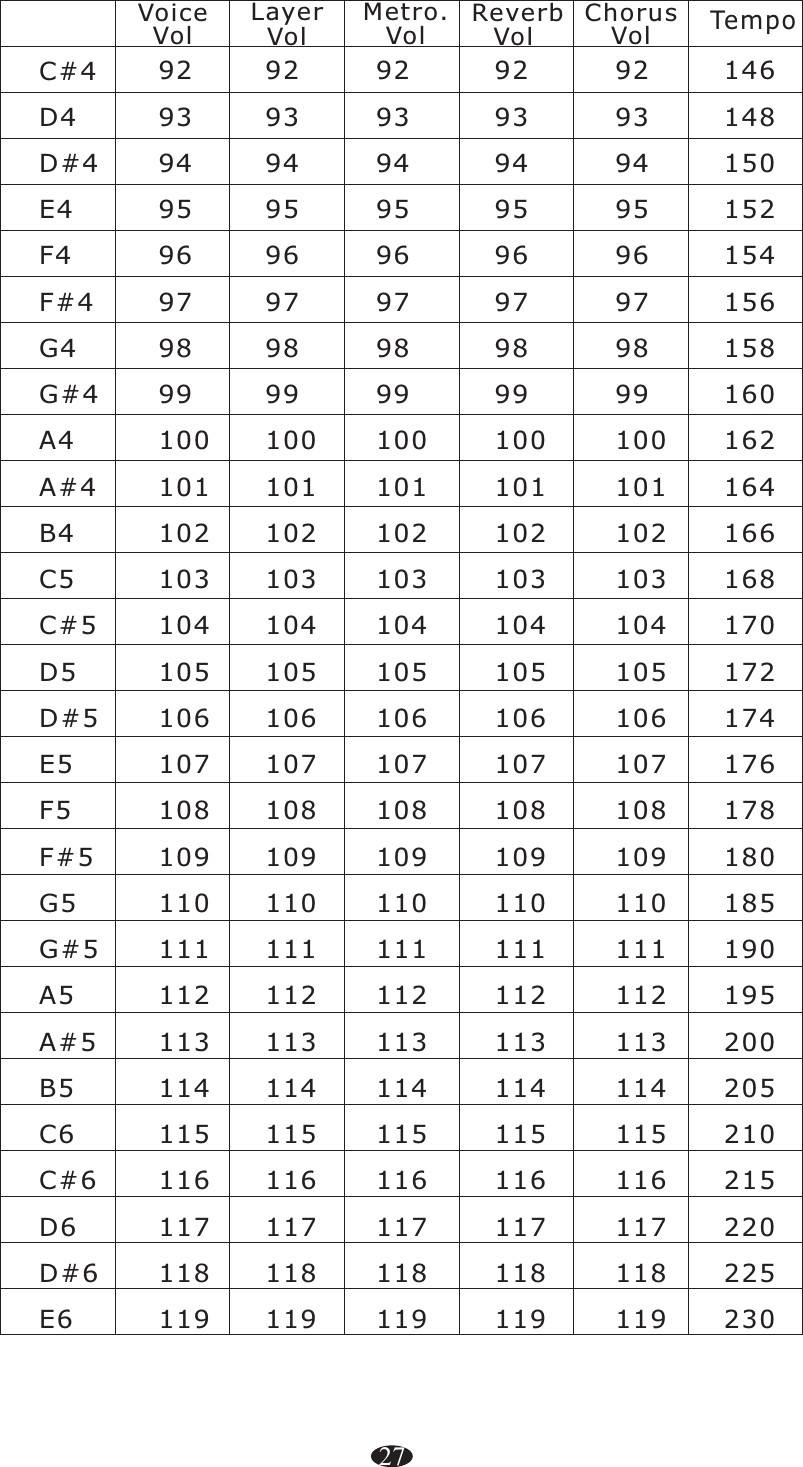 Voice Vol TempoChorus Vol Reverb Vol  Metro. Vol Layer Vol C#4D4D#4E4F4F#4G4G#4A4A#4B4C5C#5D5D#5E5F5F#5G5G#5A5A#5B5C6C#6D6D#6E69293949596979899100101102103104105106107108109110111112113114115116117118119146148150152154156158160162164166168170172174176178180185190195200205210215220225230929394959697989910010110210310410510610710810911011111211311411511611711811992939495969798991001011021031041051061071081091101111121131141151161171181199293949596979899100101102103104105106107108109110111112113114115116117118119929394959697989910010110210310410510610710810911011111211311411511611711811927