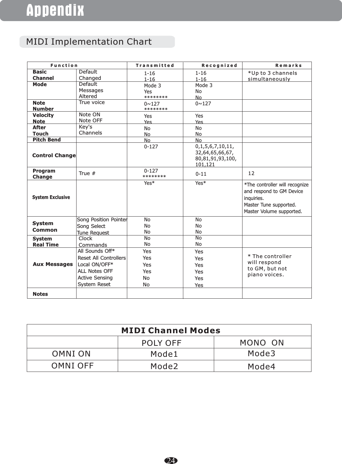 MIDI Implementation Chart1-161-16Mode 3 NoNo0~127 Yes Yes No NoNo 0,1,5,6,7,10,11,32,64,65,66,67,80,81,91,93,100,101,121 0-11Yes* No No NoNoNo               F u n c t i o n                                            T r a n s m i t t e d                     R e c o g n i z e d                             R e m a r k s       Basic                     Channel                Mode                                                                                 Note                      Number     Velocity               Note                     After                     Touch                   Pitch Bend Program Change                   System     Real Time    Notes 1-16 1-16 Mode 3 Yes ******** 0~127  ******** Yes  Yes No No No 0-127  0-127******** Yes* No No No No No 12*The controller will recognizeand respond to GM Device inquiries.Master Tune supported.Master Volume supported.DefaultChangedDefaultMessages       Altered     True voice  Note ONNote OFFKey&apos;sChannels    True # Song Position Pointer Song SelectTune RequestClockCommands All Sounds Off*  Reset All Controllers Local ON/OFF* ALL Notes OFF Active Sensing System ResetControl Change  System ExclusiveSystem      CommonAux Messages  *Up to 3 channelssimultaneously* The controllerwill respondto GM, but notpiano voices.MIDI Channel ModesOMNI ONOMNI OFFMode1Mode2Mode3Mode4MONO  ONPOLY OFFAppendix Yes Yes Yes Yes No NoYes Yes YesYesYesYes 24