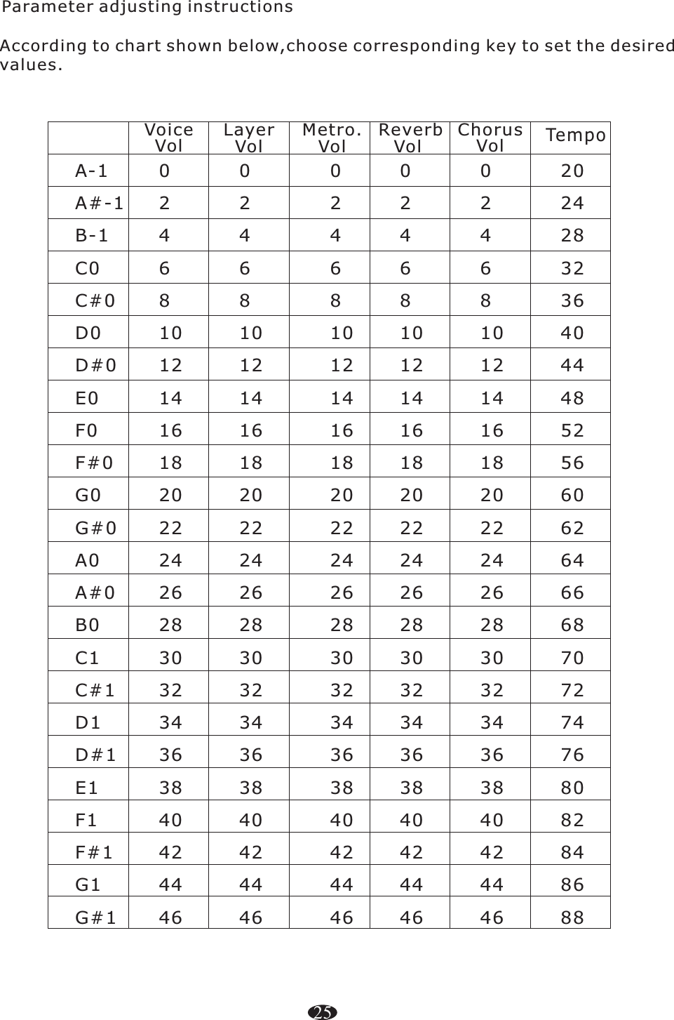 Parameter adjusting instructions25Voice Vol Temp oChorus Vol Reverb Vol  Metro. Vol Layer Vol A-1A#-1B-1C0C#0D0D#0E0F0F#0G0G#0A0A#0B0C1C#1D1D#1E1F1F#1G1G#10246810121416182022242628303234363840424446According to  choose corresponding key chart shown below, to set the desired values.0246810121416182022242628303234363840424446024681012141618202224262830323436384042444602468101214161820222426283032343638404244460246810121416182022242628303234363840424446202428323640444852566062646668707274768082848688