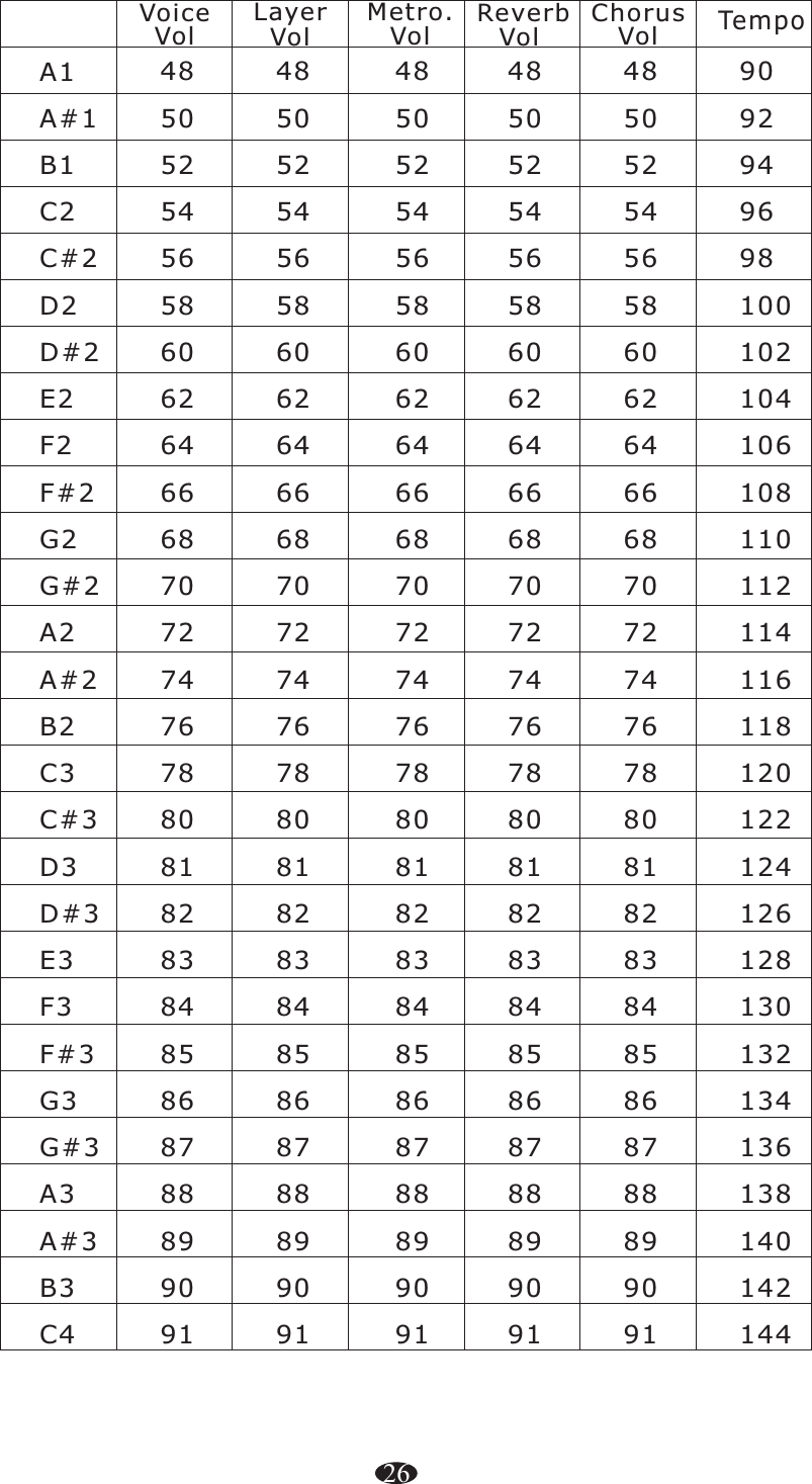 Voice Vol Temp oChorus Vol Reverb Vol  Metro. Vol Layer Vol A1A#1B1C2C#2D2D#2E2F2F#2G2G#2A2A#2B2C3C#3D3D#3E3F3F#3G3G#3A3A#3B3C44850525456586062646668707274767880818283848586878889909190929496981001021041061081101121141161181201221241261281301321341361381401421444850525456586062646668707274767880818283848586878889909148505254565860626466687072747678808182838485868788899091485052545658606264666870727476788081828384858687888990914850525456586062646668707274767880818283848586878889909126