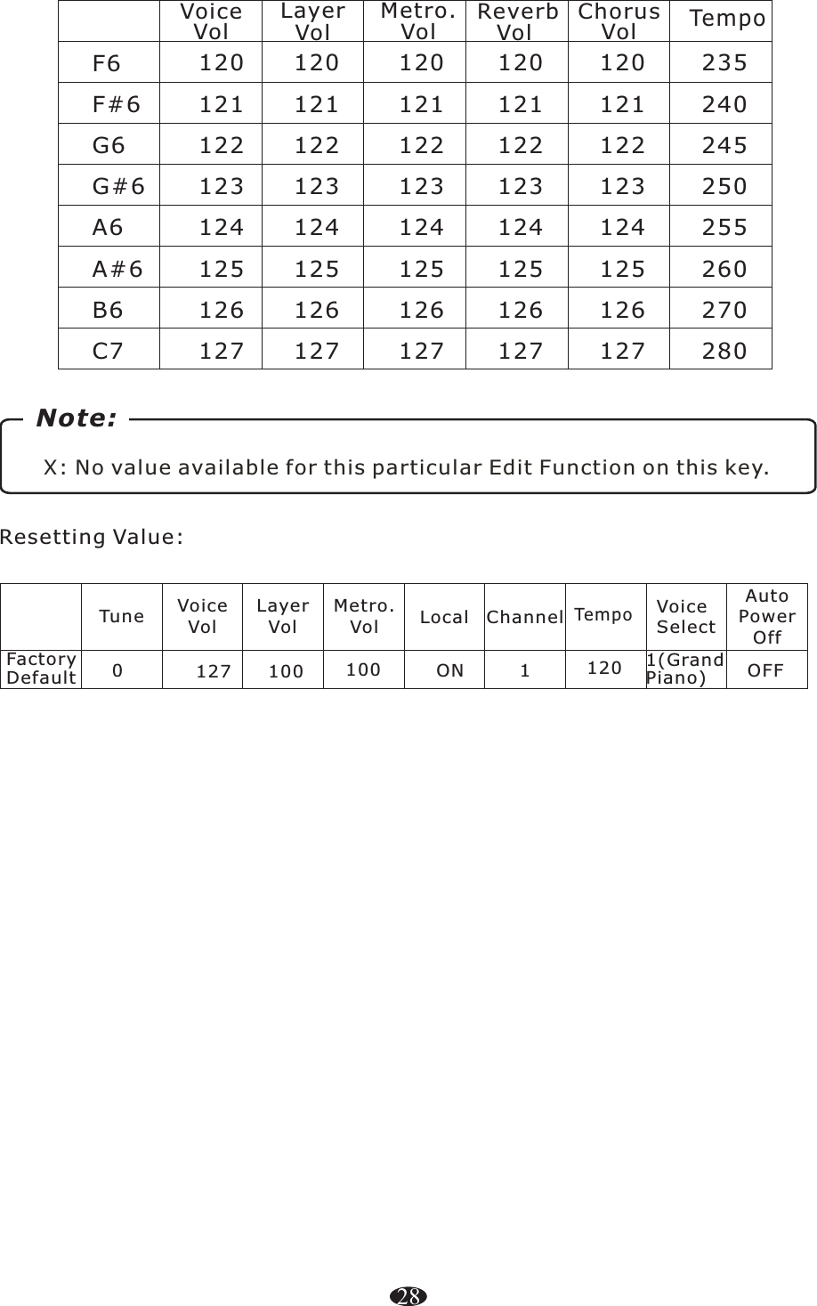 Voice Vol TempoChorus Vol Reverb Vol  Metro. Vol Layer Vol F6F#6G6G#6A6A#6B6C7120121122123124125126127120121122123124125126127120121122123124125126127120121122123124125126127120121122123124125126127235240245250255260270280Note:X: No value available for this particular Edit Function on this key.Resetting Value:Tune    VoiceVol TempoChannelLocalMetro.Vol LayerVol Factory Default 0127 100 100 1120ONVoice Select1(GrandPiano)28AutoPowerOffOFF