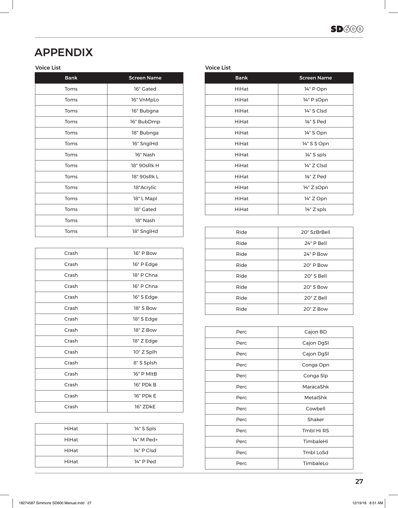 27APPENDIX  Voice ListBank Screen NameToms 16&quot; GatedToms 16&quot; VnMpLoToms 16&quot; BubgnaToms 16&quot; BubDmpToms 18&quot; BubngaToms 16&quot; SnglHdToms 16&quot; NashToms 18&quot; 90sRk HToms 18&quot; 90sRk LToms 18&quot;AcrylicToms 18&quot; L MaplToms 18&quot; GatedToms 18&quot; NashToms 18&quot; SnglHdCrash 16&quot; P BowCrash 16&quot; P EdgeCrash 18&quot; P ChnaCrash 16&quot; P ChnaCrash 16&quot; S EdgeCrash 18&quot; S BowCrash 18&quot; S EdgeCrash 18&quot; Z BowCrash 18&quot; Z EdgeCrash 10&quot; Z SplhCrash 8&quot; S SplshCrash 16&quot; P MltBCrash 16&quot; PDk BCrash 16&quot; PDk ECrash 16&quot; ZDkEHiHat 14&quot; S SplsHiHat 14&quot; M Ped+HiHat 14&quot; P ClsdHiHat 14&quot; P PedVoice ListBank Screen NameHiHat 14&quot; P OpnHiHat 14&quot; P sOpnHiHat 14&quot; S ClsdHiHat 14&quot; S PedHiHat 14&quot; S OpnHiHat 14&quot; S S OpnHiHat 14&quot; S splsHiHat 14&quot; Z ClsdHiHat 14&quot; Z PedHiHat 14&quot; Z sOpnHiHat 14&quot; Z OpnHiHat 14&quot; Z splsRide 20&quot; SzBrBellRide 24&quot; P BellRide 24&quot; P BowRide 20&quot; P BowRide 20&quot; S BellRide 20&quot; S BowRide 20&quot; Z BellRide 20&quot; Z BowPerc Cajon BDPerc Cajon DgSlPerc Cajon DgSlPerc Conga OpnPerc Conga SlpPerc MaracaShkPerc MetalShkPerc CowbellPerc ShakerPerc Tmbl Hi RSPerc TimbaleHiPerc Tmbl LoSdPerc TimbaleLo18274587 Simmons SD600 Manual.indd   27 12/19/18   8:51 AM