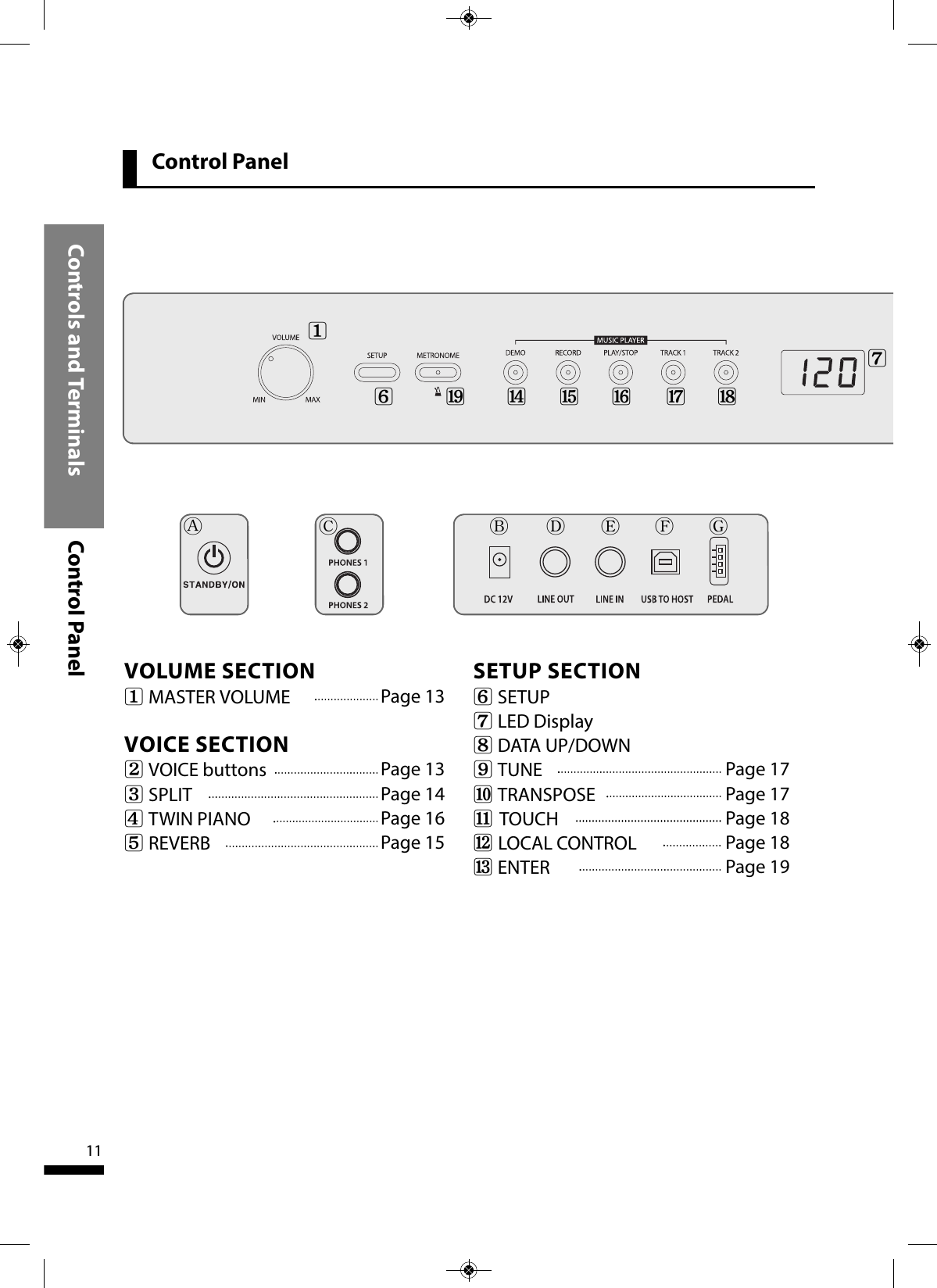 Control PanelControls and Terminals Control Panel11VOLUME SECTION1   MASTER VOLUMEVOICE SECTION2   VOICE buttons3   SPLIT4   TWIN PIANO5   REVERBSETUP SECTION6   SETUP 7   LED Display8   DATA UP/DOWN 9   TUNE0   TRANSPOSE!TOUCH@LOCAL CONTROL#   ENTERPage 13Page 13Page 14Page 16Page 15Page 17Page 17Page 18Page 18Page 19167$%^&amp;*(ABCDEFG