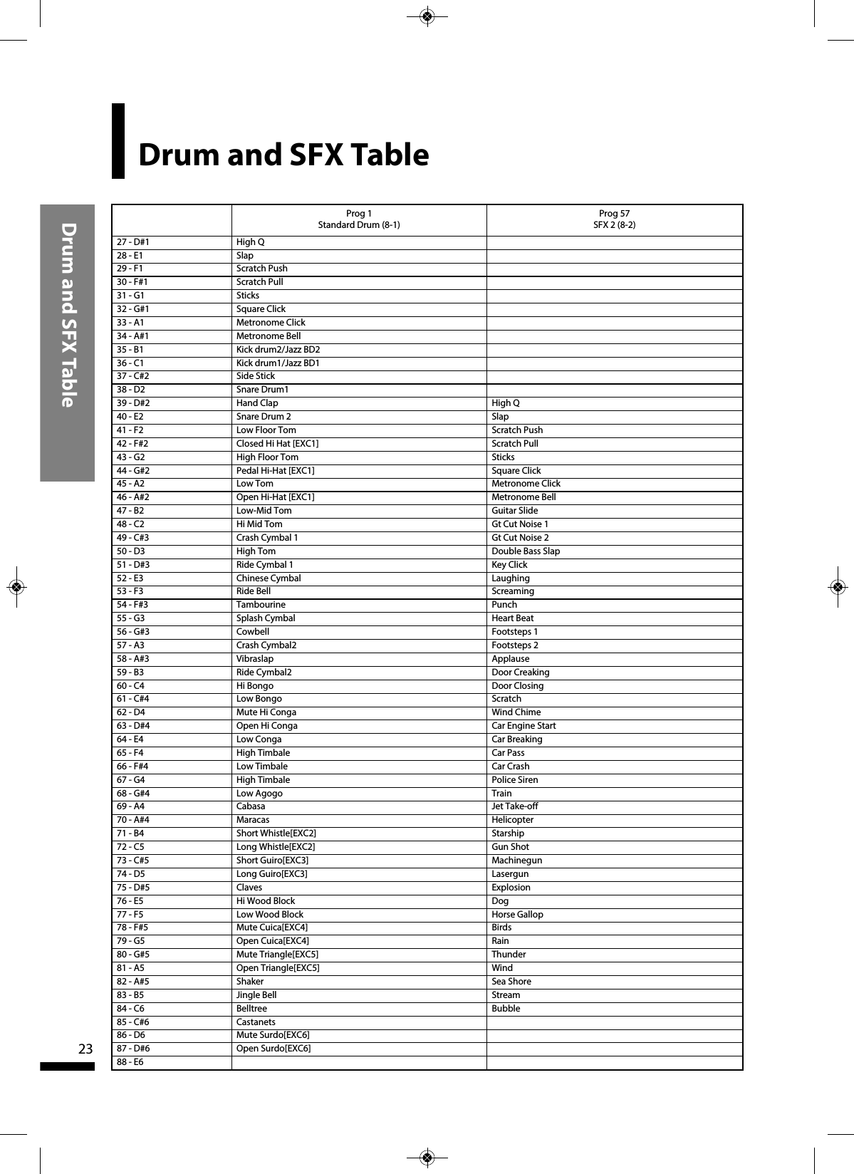 Drum and SFX Table23Prog 1Standard Drum (8-1)Prog 57SFX 2 (8-2)27 - D#1 High Q28 - E1 Slap29 - F1 Scratch Push30 - F#1 Scratch Pull31 - G1 Sticks32 - G#1 Square Click33 - A1 Metronome Click34 - A#1 Metronome Bell35 - B1 Kick drum2/Jazz BD236 - C1 Kick drum1/Jazz BD137 - C#2 Side Stick38 - D2 Snare Drum139 - D#2 Hand Clap High Q40 - E2 Snare Drum 2 Slap41 - F2 Low Floor Tom Scratch Push42 - F#2 Closed Hi Hat [EXC1] Scratch Pull43 - G2 High Floor Tom Sticks44 - G#2 Pedal Hi-Hat [EXC1] Square Click45 - A2 Low Tom Metronome Click46 - A#2 Open Hi-Hat [EXC1] Metronome Bell47 - B2 Low-Mid Tom Guitar Slide48 - C2 Hi Mid Tom Gt Cut Noise 149 - C#3 Crash Cymbal 1 Gt Cut Noise 250 - D3 High Tom Double Bass Slap51 - D#3 Ride Cymbal 1 Key Click       52 - E3 Chinese Cymbal Laughing   53 - F3 Ride Bell Screaming54 - F#3 Tambourine Punch55 - G3 Splash Cymbal Heart Beat56 - G#3 Cowbell Footsteps 157 - A3 Crash Cymbal2 Footsteps 258 - A#3 Vibraslap Applause 59 - B3 Ride Cymbal2 Door Creaking60 - C4 Hi Bongo Door Closing61 - C#4 Low Bongo Scratch 62 - D4 Mute Hi Conga Wind Chime 63 - D#4 Open Hi Conga Car Engine Start64 - E4 Low Conga Car Breaking 65 - F4 High Timbale Car Pass66 - F#4 Low Timbale Car Crash67 - G4 High Timbale Police Siren68 - G#4 Low Agogo Train69 - A4 Cabasa Jet Take-off70 - A#4 Maracas Helicopter 71 - B4 Short Whistle[EXC2] Starship 72 - C5 Long Whistle[EXC2] Gun Shot73 - C#5 Short Guiro[EXC3] Machinegun 74 - D5 Long Guiro[EXC3] Lasergun 75 - D#5 Claves Explosion76 - E5 Hi Wood Block Dog77 - F5 Low Wood Block Horse Gallop78 - F#5 Mute Cuica[EXC4] Birds79 - G5 Open Cuica[EXC4] Rain80 - G#5 Mute Triangle[EXC5] Thunder81 - A5 Open Triangle[EXC5] Wind82 - A#5 Shaker Sea Shore83 - B5 Jingle Bell Stream84 - C6 Belltree Bubble 85 - C#6 Castanets86 - D6 Mute Surdo[EXC6]87 - D#6 Open Surdo[EXC6]88 - E6Drum and SFX Table