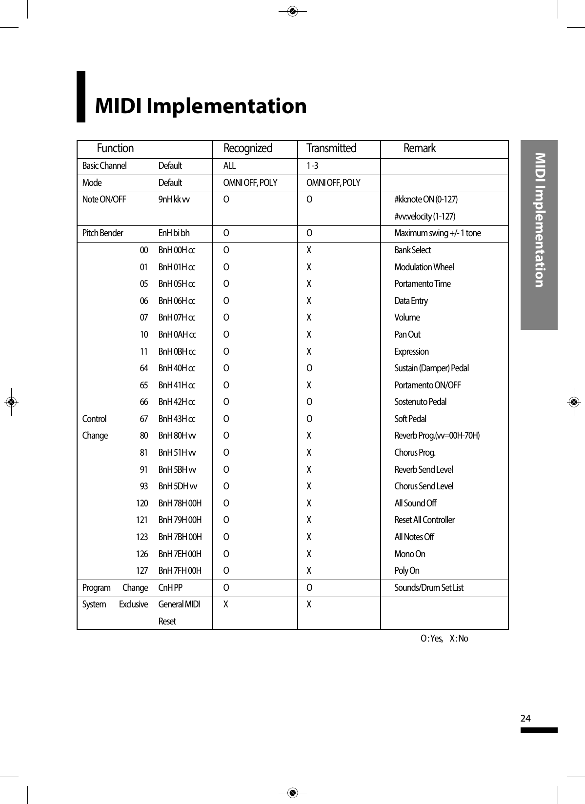 MIDI Implementation24MIDI ImplementationFunction   Recognized Transmitted RemarkBasic Channel  Default ALL 1 -3Mode Default OMNI OFF, POLY OMNI OFF, POLYNote ON/OFF 9nH kk vv O O #kk:note ON (0-127)#vv:velocity (1-127)Pitch Bender EnH bi bh O O Maximum swing +/- 1 tone00 BnH 00H cc O X Bank Select01 BnH 01H cc O X Modulation Wheel05 BnH 05H cc O X Portamento Time06 BnH 06H cc O X Data Entry07 BnH 07H cc O X Volume10 BnH 0AH cc O X Pan Out11 BnH 0BH cc O X Expression64 BnH 40H cc O O Sustain (Damper) Pedal65 BnH 41H cc O X Portamento ON/OFF66 BnH 42H cc O O Sostenuto PedalControl 67 BnH 43H cc O O Soft PedalChange 80 BnH 80H vv O X Reverb Prog.(vv=00H-70H)81 BnH 51H vv O X Chorus Prog.91 BnH 5BH vv O X Reverb Send Level93 BnH 5DH vv O X Chorus Send Level120 BnH 78H 00H O X All Sound Off121 BnH 79H 00H O X Reset All Controller123 BnH 7BH 00H O X All Notes Off126 BnH 7EH 00H O X Mono On127 BnH 7FH 00H O X Poly OnProgram Change CnH PP O O Sounds/Drum Set List System Exclusive General MIDI X XReset O : Yes,     X : No