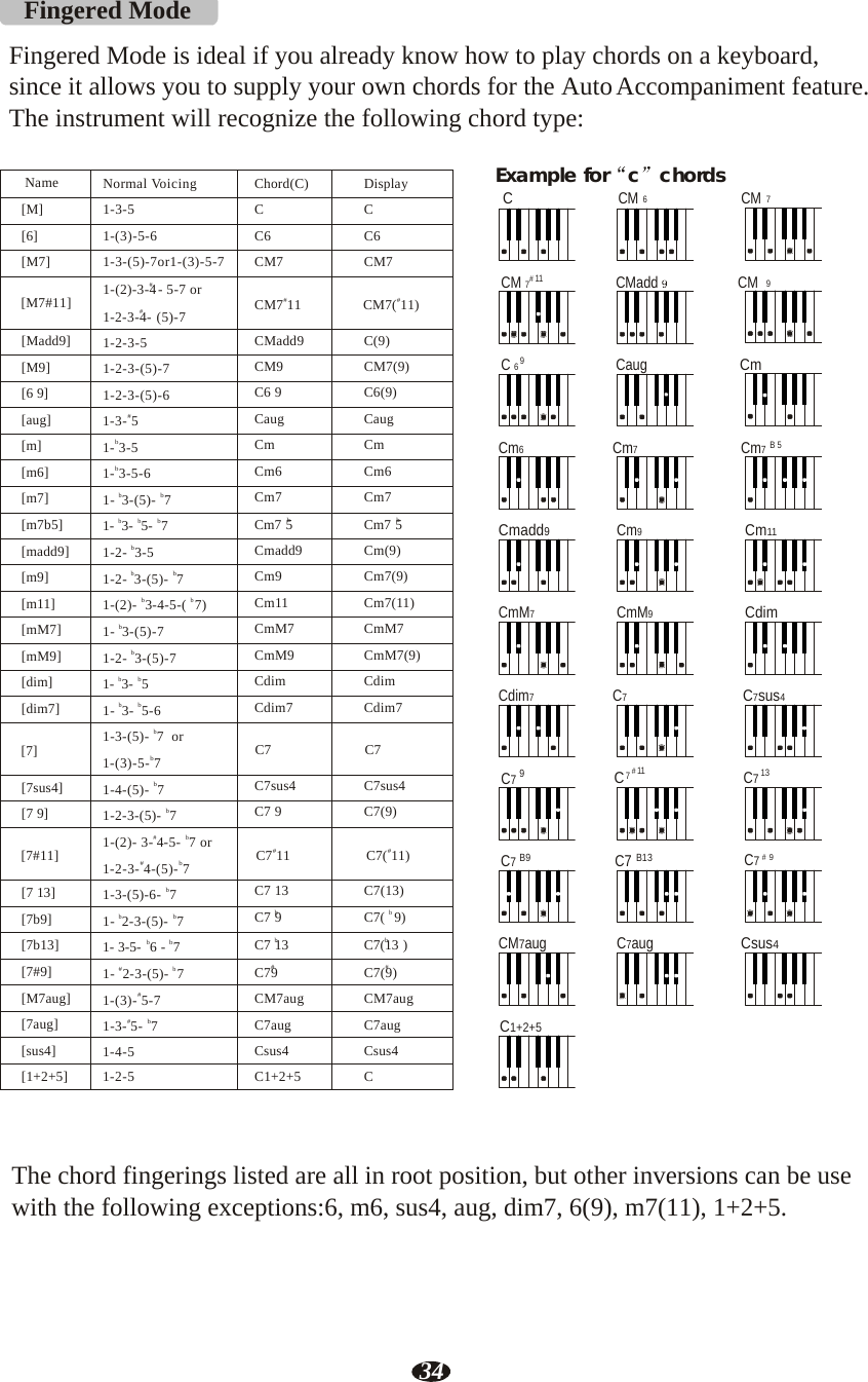 34 Name Normal Voicing Chord(C) Display[M] 1-3-5 C C[6] 1-(3)-5-6 C6 C6[M7] 1-3-(5)-7or1-(3)-5-7 CM7 CM7 [M7#11] 1-(2)-3-4#   - 5-7 or  1-2-3-#4- (5)-7  CM7#11 CM7(#11) [Madd9] 1-2-3-5 CMadd9 C(9)[M9] 1-2-3-(5)-7 CM9 CM7(9)[6 9] 1-2-3-(5)-6C6 9 C6(9)[aug] 1-3-#5 Caug Caug[m] 1-b3-5 Cm Cm[m6] 1-b3-5-6 Cm6 Cm6[m7] 1- b3-(5)- b7Cm7 Cm7[m7b5] 1- b3- b5- b7 b Cm7 5 b Cm7 5[madd9] 1-2- b3-5 Cmadd9 Cm(9)[m9] 1-2- b3-(5)- b7Cm9 Cm7(9)[m11] 1-(2)- b 3-4-5-( b 7) Cm11 Cm7(11)[mM7] 1- b3-(5)-7 CmM7 CmM7[mM9] 1-2- b3-(5)-7 CmM9 CmM7(9)[dim] 1- b3- b5 Cdim Cdim[dim7] 1- b3- b5-6 Cdim7 Cdim7 [7] 1-3-(5)- b7  or 1-(3)-5-b7  C7 C7 [7sus4] 1-4-(5)- b7 C7sus4 C7sus4[7 9] 1-2-3-(5)- b7C7 9 C7(9) [7#11] 1-(2)- 3-#4-5- b7 or 1-2-3-#4-(5)-b7  # C7 11 # C7( 11) [7 13] 1-3-(5)-6- b7C7 13 C7(13)[7b9] 1- b2-3-(5)- b7C7 b9 C7( b 9)[7b13] 1- 3-5- b6 - b7C7 b13 C7(b13 )[7#9] 1- # 2-3-(5)- b 7C79# C7(#9)[M7aug] 1-(3)-#5-7 CM7aug CM7aug[7aug] 1-3-#5- b7 C7aug C7aug[sus4] 1-4-5 Csus4 Csus4[1+2+5] 1-2-5 C1+2+5 C Fingered Mode  Fingered Mode is ideal if you already know how to play chords on a keyboard, since it allows you to supply your own chords for the Auto Accompaniment feature. The instrument will recognize the following chord type:  Example for  c   chords C CM 6  CM 7    CM 7# 11 CMadd   CM  9    C 6 9 Caug  Cm    Cm6   Cm7   Cm7 B 5    Cmadd9  Cm9  Cm11    CmM7   CmM9  Cdim    Cdim7   C7  C7sus4    C7 9 C 7 # 11 C7 13    C7 B9 C7 B13 C7 # 9    CM7aug   C7aug  Csus4    C1+2+5       The chord fingerings listed are all in root position, but other inversions can be use with the following exceptions:6, m6, sus4, aug, dim7, 6(9), m7(11), 1+2+5. 