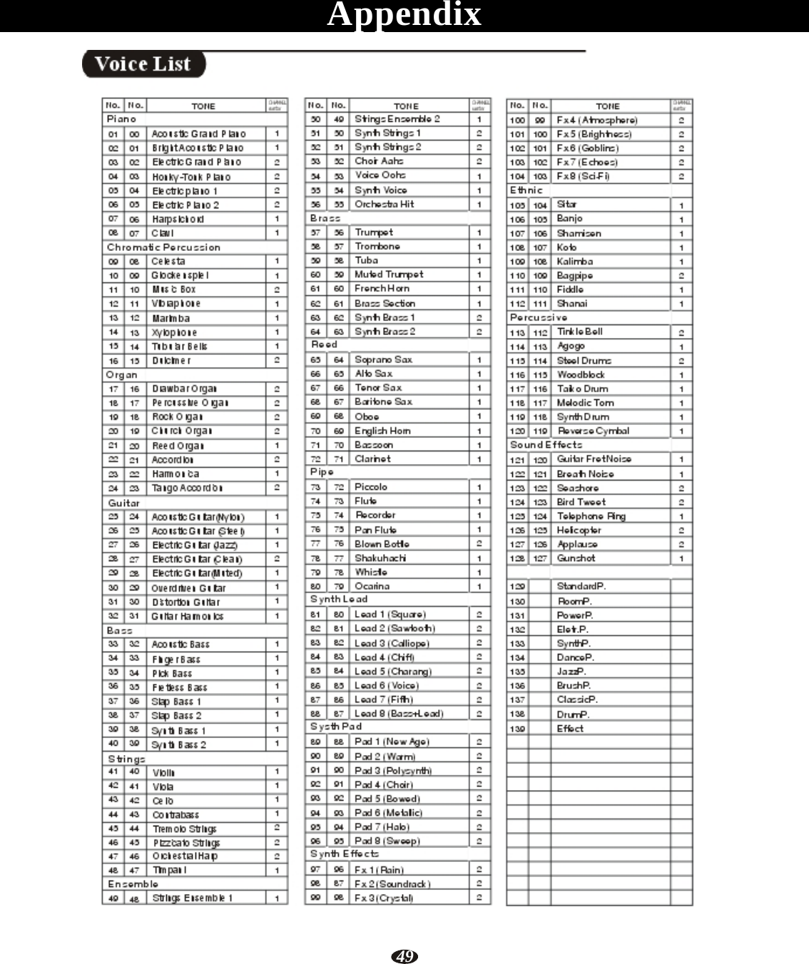 49 CHANNEL number CHANNEL number    Appendix   Voice List   
