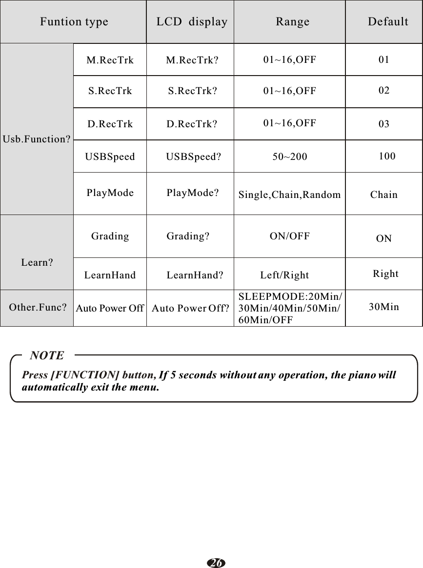 M.RecTrk?USBSpeed?PlayMode?Grading?Auto Power Off?01~16,OFF01~16,OFF01~16,OFFLearnHand?Usb.Function?S.RecTrk?D.RecTrk?50~200Single,Chain,RandomON/OFF   Left/RightSLEEPMODE:20Min/30Min/40Min/50Min/60Min/OFF010203100Chain30MinLearn?Other.Func?Funtion type                LCD  display                Range                   DefaultRightONM.RecTrkUSBSpeedPlayModeGradingAuto Power OffLearnHandS.RecTrkD.RecTrk    Press [FUNCTION] button, If 5 seconds without any operation, the piano will     automatically exit the menu.NOTE26