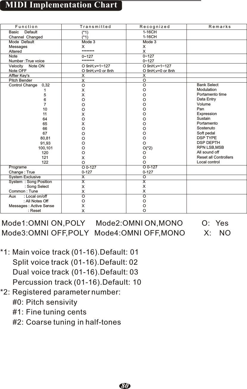80Mode1:OMNI ON,POLY     Mode2:OMNI ON,MONO         O: YesMode3:OMNI OFF,POLY   Mode4:OMNI OFF,MONO         X:    NO1-16CH1-16CHMode 3 XX0~1270~127O 9nH,v=1~127 O 9nH,v=0 or 8nhXOOOOOOOOOOOOOOO(*2)OOOO 0-127 0-127OXXXOOOOBank SelectModulationPortamento timeData EntryVolumePanExpressionSustainPortamentoSostenutoSoft pedalDSP TYPE DSP DEPTH RPN LSB,MSB All sound off Reset all ControllersLocal controlFunction                                      Transmitted                          Recognized                                   RemarksBasic     DefaultChannel  ChangedMode  Default MessagesAlteredNoteNumber :True voiceVelocity     Note ONNote OFF Affter Key&apos;sPitch Bender Control Change    0,32      1      5      6      7      10      11      64      65     66      67   80,81    91,93  100,101     120     121     122ProgrameChange : True System ExclusiveSystem  : Song Position              : Song SelectCommon : Tune Aux       : Local on/off             : All Notes OffMessages : Active Sense                 : Reset (*1) (*1) Mode 3 X ******** 0~127  ******** O 9nH,v=1~127  O 9nH,v=0 or 8nh X X O X X O O O X O X O O O O O O X O O 0-127  0-127 X X X X O O X XMIDI Implementation Chart*1: Main voice track (01-16).Default: 01      Split voice track (01-16).Default: 02      Dual voice track (01-16).Default: 03      Percussion track (01-16).Default: 10*2: Registered parameter number:      #0: Pitch sensivity      #1: Fine tuning cents      #2: Coarse tuning in half-tones