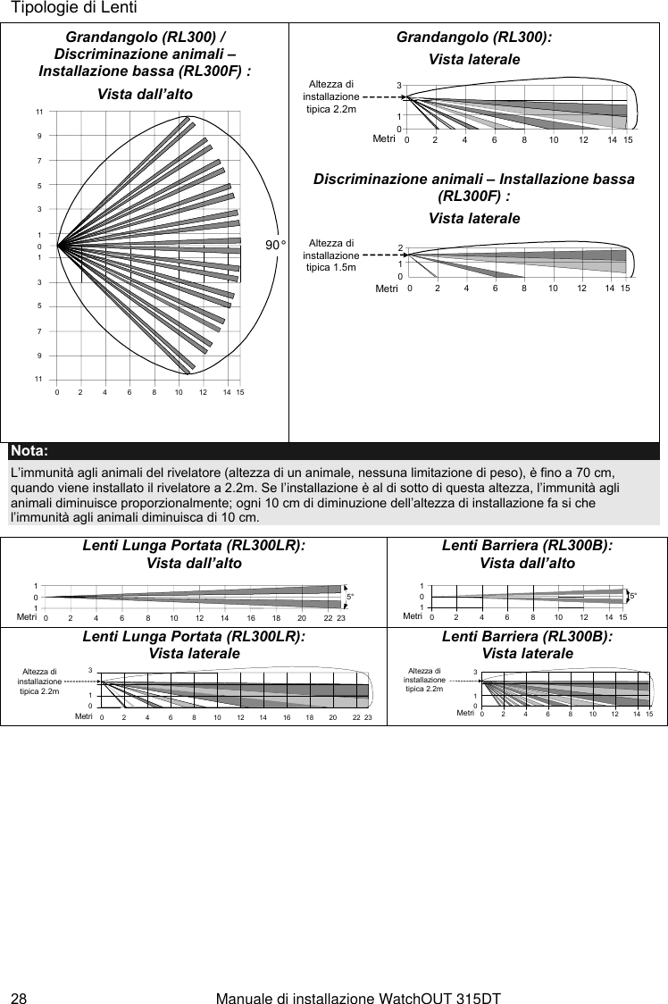  28  Manuale di installazione WatchOUT 315DT Tipologie di Lenti Grandangolo (RL300) / Discriminazione animali – Installazione bassa (RL300F) : Vista dall’alto 111124681001214151357901357990°Grandangolo (RL300): Vista laterale Altezza diinstallazionetipica 2.2m2468100121415130Metri Discriminazione animali – Installazione bassa (RL300F) : Vista laterale 2468100121415102MetriAltezza diinstallazionetipica 1.5m Nota:  L’immunità agli animali del rivelatore (altezza di un animale, nessuna limitazione di peso), è fino a 70 cm, quando viene installato il rivelatore a 2.2m. Se l’installazione è al di sotto di questa altezza, l’immunità agli animali diminuisce proporzionalmente; ogni 10 cm di diminuzione dell’altezza di installazione fa si che l’immunità agli animali diminuisca di 10 cm.  Lenti Lunga Portata (RL300LR):  Vista dall’alto 2468100 1214 161820 2223101Metri5° Lenti Barriera (RL300B): Vista dall’alto 2468100121415101Metri5° Lenti Lunga Portata (RL300LR):  Vista laterale 1302468100 12141618202223MetriAltezza diinstallazionetipica 2.2m Lenti Barriera (RL300B): Vista laterale 2468100121415Metri130Altezza diinstallazionetipica 2.2m         