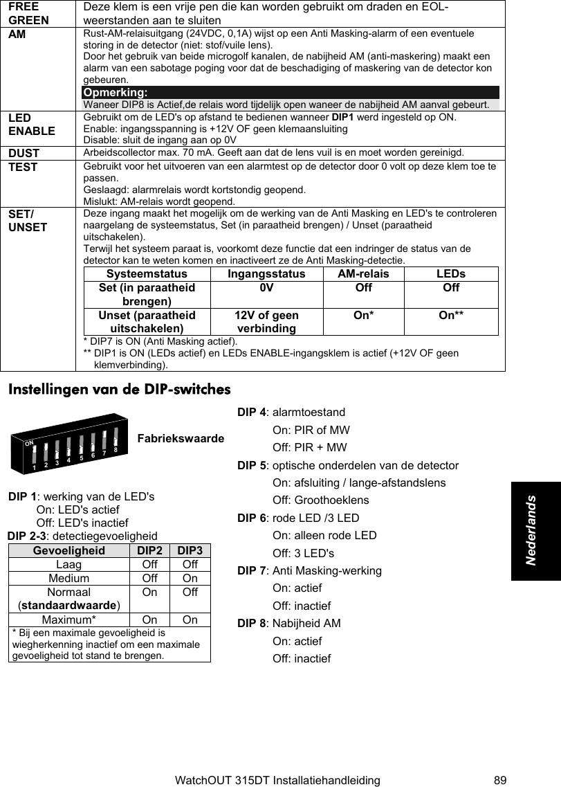    WatchOUT 315DT Installatiehandleiding  89 Nederlands  FREE GREEN Deze klem is een vrije pen die kan worden gebruikt om draden en EOL-weerstanden aan te sluiten AM Rust-AM-relaisuitgang (24VDC, 0,1A) wijst op een Anti Masking-alarm of een eventuele storing in de detector (niet: stof/vuile lens).  Door het gebruik van beide microgolf kanalen, de nabijheid AM (anti-maskering) maakt een alarm van een sabotage poging voor dat de beschadiging of maskering van de detector kon gebeuren. Opmerking:  Waneer DIP8 is Actief,de relais word tijdelijk open waneer de nabijheid AM aanval gebeurt. LED ENABLE Gebruikt om de LED&apos;s op afstand te bedienen wanneer DIP1 werd ingesteld op ON. Enable: ingangsspanning is +12V OF geen klemaansluiting Disable: sluit de ingang aan op 0V DUST Arbeidscollector max. 70 mA. Geeft aan dat de lens vuil is en moet worden gereinigd. TEST Gebruikt voor het uitvoeren van een alarmtest op de detector door 0 volt op deze klem toe te passen. Geslaagd: alarmrelais wordt kortstondig geopend. Mislukt: AM-relais wordt geopend. Deze ingang maakt het mogelijk om de werking van de Anti Masking en LED&apos;s te controleren naargelang de systeemstatus, Set (in paraatheid brengen) / Unset (paraatheid uitschakelen).  Terwijl het systeem paraat is, voorkomt deze functie dat een indringer de status van de detector kan te weten komen en inactiveert ze de Anti Masking-detectie. SET/ UNSET Systeemstatus Ingangsstatus AM-relais LEDs Set (in paraatheid brengen) 0V Off Off Unset (paraatheid uitschakelen) 12V of geen verbinding On* On** * DIP7 is ON (Anti Masking actief). ** DIP1 is ON (LEDs actief) en LEDs ENABLE-ingangsklem is actief (+12V OF geen klemverbinding). Instellingen van de DIP-switches 5678O1234ONFabriekswaarde  DIP 1: werking van de LED&apos;s On: LED&apos;s actief Off: LED&apos;s inactief DIP 2-3: detectiegevoeligheid Gevoeligheid DIP2 DIP3 Laag Off Off Medium Off On Normaal (standaardwaarde) On Off Maximum* On On * Bij een maximale gevoeligheid is wiegherkenning inactief om een maximale gevoeligheid tot stand te brengen.  DIP 4: alarmtoestand On: PIR of MW Off: PIR + MW DIP 5: optische onderdelen van de detector On: afsluiting / lange-afstandslens Off: Groothoeklens DIP 6: rode LED /3 LED On: alleen rode LED Off: 3 LED&apos;s DIP 7: Anti Masking-werking On: actief Off: inactief DIP 8: Nabijheid AM On: actief Off: inactief 