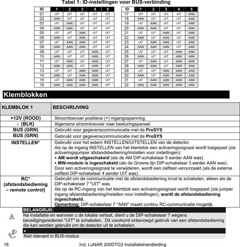   Ind. LuNAR 200DTG3 Installatiehandleiding 18Tabel 1: ID-instellingen voor BUS-verbinding    ID 1  2  3  4  5   ID 1  2  3  4  5 01  UIT UIT UIT UIT UIT  17  UIT UIT UIT UIT AAN02  AAN UIT UIT UIT UIT  18  AAN UIT UIT UIT AAN03  UIT AAN UIT UIT UIT  19  UIT AAN UIT UIT AAN04  AAN AAN UIT UIT UIT  20  AAN AAN UIT UIT AAN05  UIT UIT AAN UIT UIT  21  UIT UIT AAN UIT AAN06  AAN UIT AAN UIT UIT  22  AAN UIT AAN UIT AAN07  UIT AAN AAN UIT UIT  23  UIT AAN AAN UIT AAN08  AAN AAN AAN UIT UIT  24  AAN AAN AAN UIT AAN09  UIT UIT UIT AAN UIT  25  UIT UIT UIT AAN AAN10  AAN UIT UIT AAN UIT  26  AAN UIT UIT AAN AAN11  UIT AAN UIT AAN UIT  27  UIT AAN UIT AAN AAN12  AAN AAN UIT AAN UIT  28  AAN AAN UIT AAN AAN13  UIT UIT AAN AAN UIT  29  UIT UIT AAN AAN AAN14  AAN UIT AAN AAN UIT  30  AAN UIT AAN AAN AAN15  UIT AAN AAN AAN UIT  31  UIT AAN AAN AAN AAN16  AAN AAN AAN AAN UIT  32  AAN AAN AAN AAN AAN Klemblokken  KLEMBLOK 1 BESCHRIJVING +12V (ROOD) Stroomtoevoer positieve (+) ingangsspanning -  (BLK) Algemene stroomtoevoer naar besturingspaneel BUS (GRN) Gebruikt voor gegevenscommunicatie met de ProSYS BUS (GRN) Gebruikt voor gegevenscommunicatie met de ProSYS INSTELLEN*  Gebruikt voor het extern INSTELLEN/UITSTELLEN van de detector.  Als op de ingang INSTELLEN van het klemblok een activeringssignaal wordt toegepast (zie activeringsjumper afstandsbediening/instellen voor instellingen):   AM wordt uitgeschakeld (als de AM DIP-schakelaar 5 eerder AAN was)   MW-module is ingeschakeld (als de Groene lijn DIP-schakelaar 3 eerder AAN was). Door een activeringssignaal te verwijderen, wordt een zelftest veroorzaakt (als de externe zelftest DIP-schakelaar 4 eerder UIT was).  RC* (afstandsbediening – remote control)  Gebruikt om de communicatie met de afstandsbediening in/uit te schakelen, alleen als de DIP-schakelaar 7 &quot;UIT&quot; was. Als op de RC-ingang van het klemblok een activeringssignaal wordt toegepast (zie jumper ingang afstandsbediening/instellen voor instellingen), wordt de afstandsbediening ingeschakeld. Opmerking: DIP-schakelaar 7 &quot;AAN&quot; maakt continu RC-communicatie mogelijk.  BELANGRIJK: Na installatie en wanneer u de lokatie verlaat, dient u de DIP-schakelaar 7 wegens beveiligingsredenen &quot;UIT&quot; te schakelen.  Dit voorkomt onbevoegd gebruik van een afstandsbediening die kan worden gebruikt om de detector uit te schakelen.   ∗ Niet relevant in BUS-modus  