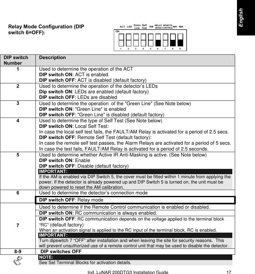   Ind. LuNAR 200DTG3 Installation  Guide   17Relay Mode Configuration (DIP switch 6=OFF):   DIP switch  Number Description 1  Used to determine the operation of the ACT  DIP switch ON: ACT is enabled  DIP switch OFF: ACT is disabled (default factory) 2  Used to determine the operation of the detector’s LEDs Dip switch ON: LEDs are enabled (default factory) DIP switch OFF: LEDs are disabled  3  Used to determine the operation  of the &quot;Green Line&quot; (See Note below) DIP switch ON: &quot;Green Line&quot; is enabled DIP switch OFF: &quot;Green Line&quot; is disabled (default factory) 4  Used to determine the type of Self Test (See Note below) DIP switch ON: Local Self Test:  In case the local self test fails, the FAULT/AM Relay is activated for a period of 2.5 secs. DIP switch OFF: Remote Self Test (default factory):  In case the remote self test passes, the Alarm Relays are activated for a period of 5 secs. In case the test fails, FAULT/AM Relay is activated for a period of 2.5 seconds. 5  Used to determine whether Active IR Anti-Masking is active. (See Note below) DIP switch ON: Enable DIP switch OFF: Disable (default factory) IMPORTANT: If the AM is enabled via DIP Switch 5, the cover must be fitted within 1 minute from applying the power. If the detector is already powered up and DIP Switch 5 is turned on, the unit must be down powered to reset the AM calibration. Used to determine the detector’s connection mode 6 DIP switch OFF: Relay mode  Used to determine if the Remote Control communication is enabled or disabled.  DIP switch ON: RC communication is always enabled. 7 DIP switch OFF: RC communication depends on the voltage applied to the terminal block “RC” (default factory) When an activation signal is applied to the RC input of the terminal block, RC is enabled. IMPORTANT: Turn dipswitch 7 “OFF” after installation and when leaving the site for security reasons.  This will prevent unauthorized use of a remote control unit that may be used to disable the detector. 8-9   DIP switches OFF  NOTE: See Set Terminal Blocks for activation details.  English     