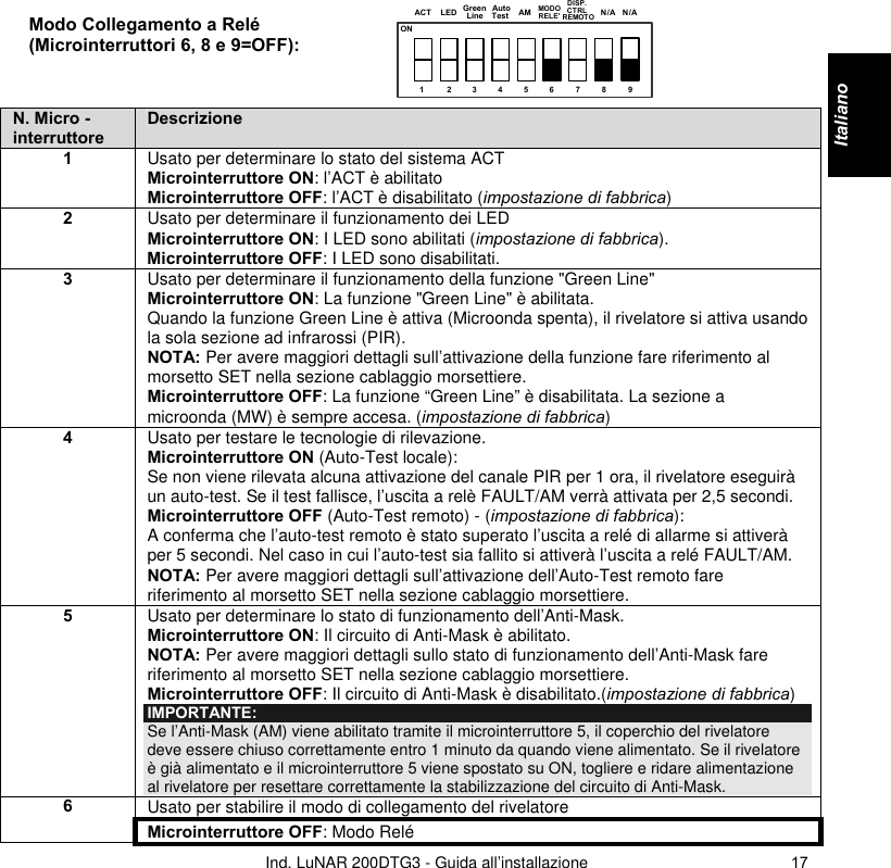   Ind. LuNAR 200DTG3 - Guida all’installazione   17 Modo Collegamento a Relé  (Microinterruttori 6, 8 e 9=OFF):1234567ACT LED GreenLine AutoTest AM MODORELE&apos;DISP.CTRL89N/A N/AONREMOTO  N. Micro - interruttore Descrizione 1  Usato per determinare lo stato del sistema ACT  Microinterruttore ON: l’ACT è abilitato  Microinterruttore OFF: l’ACT è disabilitato (impostazione di fabbrica) 2  Usato per determinare il funzionamento dei LED Microinterruttore ON: I LED sono abilitati (impostazione di fabbrica).  Microinterruttore OFF: I LED sono disabilitati.  3  Usato per determinare il funzionamento della funzione &quot;Green Line&quot;  Microinterruttore ON: La funzione &quot;Green Line&quot; è abilitata.  Quando la funzione Green Line è attiva (Microonda spenta), il rivelatore si attiva usando la sola sezione ad infrarossi (PIR). NOTA: Per avere maggiori dettagli sull’attivazione della funzione fare riferimento al morsetto SET nella sezione cablaggio morsettiere. Microinterruttore OFF: La funzione “Green Line” è disabilitata. La sezione a microonda (MW) è sempre accesa. (impostazione di fabbrica) 4  Usato per testare le tecnologie di rilevazione.  Microinterruttore ON (Auto-Test locale):  Se non viene rilevata alcuna attivazione del canale PIR per 1 ora, il rivelatore eseguirà un auto-test. Se il test fallisce, l’uscita a relè FAULT/AM verrà attivata per 2,5 secondi. Microinterruttore OFF (Auto-Test remoto) - (impostazione di fabbrica):  A conferma che l’auto-test remoto è stato superato l’uscita a relé di allarme si attiverà per 5 secondi. Nel caso in cui l’auto-test sia fallito si attiverà l’uscita a relé FAULT/AM. NOTA: Per avere maggiori dettagli sull’attivazione dell’Auto-Test remoto fare riferimento al morsetto SET nella sezione cablaggio morsettiere. 5  Usato per determinare lo stato di funzionamento dell’Anti-Mask.  Microinterruttore ON: Il circuito di Anti-Mask è abilitato. NOTA: Per avere maggiori dettagli sullo stato di funzionamento dell’Anti-Mask fare riferimento al morsetto SET nella sezione cablaggio morsettiere. Microinterruttore OFF: Il circuito di Anti-Mask è disabilitato.(impostazione di fabbrica) IMPORTANTE: Se l’Anti-Mask (AM) viene abilitato tramite il microinterruttore 5, il coperchio del rivelatore deve essere chiuso correttamente entro 1 minuto da quando viene alimentato. Se il rivelatore è già alimentato e il microinterruttore 5 viene spostato su ON, togliere e ridare alimentazione al rivelatore per resettare correttamente la stabilizzazione del circuito di Anti-Mask.    Usato per stabilire il modo di collegamento del rivelatore 6 Microinterruttore OFF: Modo Relé  Italiano    