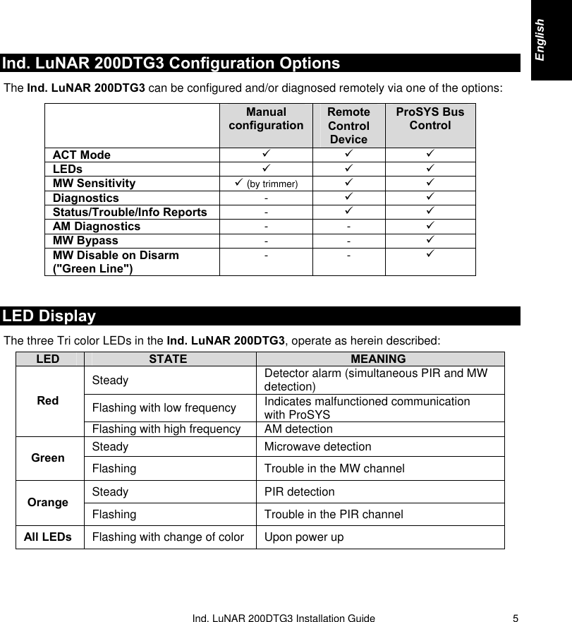   Ind. LuNAR 200DTG3 Installation  Guide   5Ind. LuNAR 200DTG3 Configuration Options The Ind. LuNAR 200DTG3 can be configured and/or diagnosed remotely via one of the options:   Manual configuration Remote Control Device ProSYS Bus Control ACT Mode  9 9 9 LEDs  9 9 9 MW Sensitivity  9 (by trimmer) 9 9 Diagnostics  -  9 9 Status/Trouble/Info Reports  -  9 9 AM Diagnostics  - - 9 MW Bypass  - - 9 MW Disable on Disarm (&quot;Green Line&quot;)  - - 9   LED Display The three Tri color LEDs in the Ind. LuNAR 200DTG3, operate as herein described:  LED  STATE  MEANING Steady  Detector alarm (simultaneous PIR and MW detection) Flashing with low frequency  Indicates malfunctioned communication with ProSYS Red Flashing with high frequency  AM detection Steady Microwave detection Green  Flashing  Trouble in the MW channel Steady PIR detection Orange  Flashing  Trouble in the PIR channel All LEDs  Flashing with change of color  Upon power up   English     