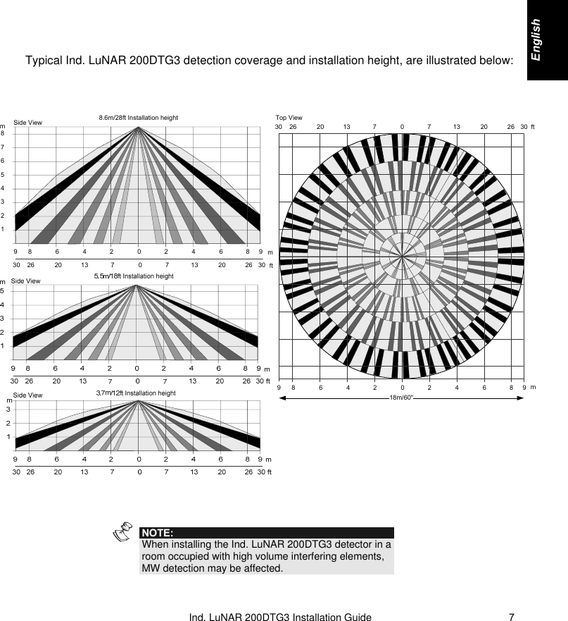   Ind. LuNAR 200DTG3 Installation  Guide   7Typical Ind. LuNAR 200DTG3 detection coverage and installation height, are illustrated below:    Side View1234567802468998 6 4 20 7 13 20 26 3030 26 20 13 78.6m/28ft Installation heightmftmTop View024689986420 7 13 20 26 3030 26 20 13 718m/60&quot;mft  NOTE: When installing the Ind. LuNAR 200DTG3 detector in a room occupied with high volume interfering elements, MW detection may be affected.   English     