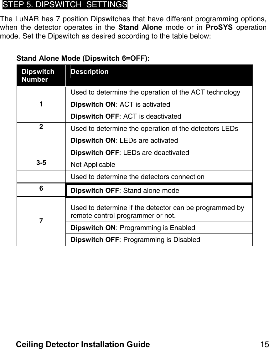 NR===============================================Ceiling Detector Installation==Guidepqbm=RK=afmptfq`e==pbqqfkdp==qÜÉ=iìk^o=Ü~ë=T=éçëáíáçå=aáéëïáíÅÜÉë=íÜ~í=Ü~îÉ=ÇáÑÑÉêÉåí=éêçÖê~ããáåÖ=çéíáçåëI=ïÜÉå= íÜÉ= ÇÉíÉÅíçê= çéÉê~íÉë= áå= íÜÉ= Stand  Alone= ãçÇÉ= çê= áå= ProSYS= çéÉê~íáçå=ãçÇÉK=pÉí=íÜÉ=aáéëïáíÅÜ=~ë=ÇÉëáêÉÇ=~ÅÅçêÇáåÖ=íç=íÜÉ=í~ÄäÉ=ÄÉäçïW=  Stand Alone Mode (Dipswitch 6=OFF): =Dipswitch Number Description rëÉÇ=íç=ÇÉíÉêãáåÉ=íÜÉ=çéÉê~íáçå=çÑ=íÜÉ=^`q=íÉÅÜåçäçÖó==Dipswitch ONW=^`q=áë=~Åíáî~íÉÇ==1 Dipswitch OFFW=^`q=áë=ÇÉ~Åíáî~íÉÇ=rëÉÇ=íç=ÇÉíÉêãáåÉ=íÜÉ=çéÉê~íáçå=çÑ=íÜÉ=ÇÉíÉÅíçêë=ibaë==Dipswitch ONW=ibaë=~êÉ=~Åíáî~íÉÇ==2 Dipswitch OFFW=ibaë=~êÉ=ÇÉ~Åíáî~íÉÇ=3-5  kçí=^ééäáÅ~ÄäÉ= rëÉÇ=íç=ÇÉíÉêãáåÉ=íÜÉ=ÇÉíÉÅíçêë=ÅçååÉÅíáçå 6  Dipswitch OFFW=pí~åÇ=~äçåÉ=ãçÇÉ==rëÉÇ=íç=ÇÉíÉêãáåÉ=áÑ=íÜÉ=ÇÉíÉÅíçê=Å~å=ÄÉ=éêçÖê~ããÉÇ=Äó=êÉãçíÉ=Åçåíêçä=éêçÖê~ããÉê=çê=åçíK==Dipswitch ONW=mêçÖê~ããáåÖ=áë=bå~ÄäÉÇ=7 Dipswitch OFFW=mêçÖê~ããáåÖ=áë=aáë~ÄäÉÇ=          
