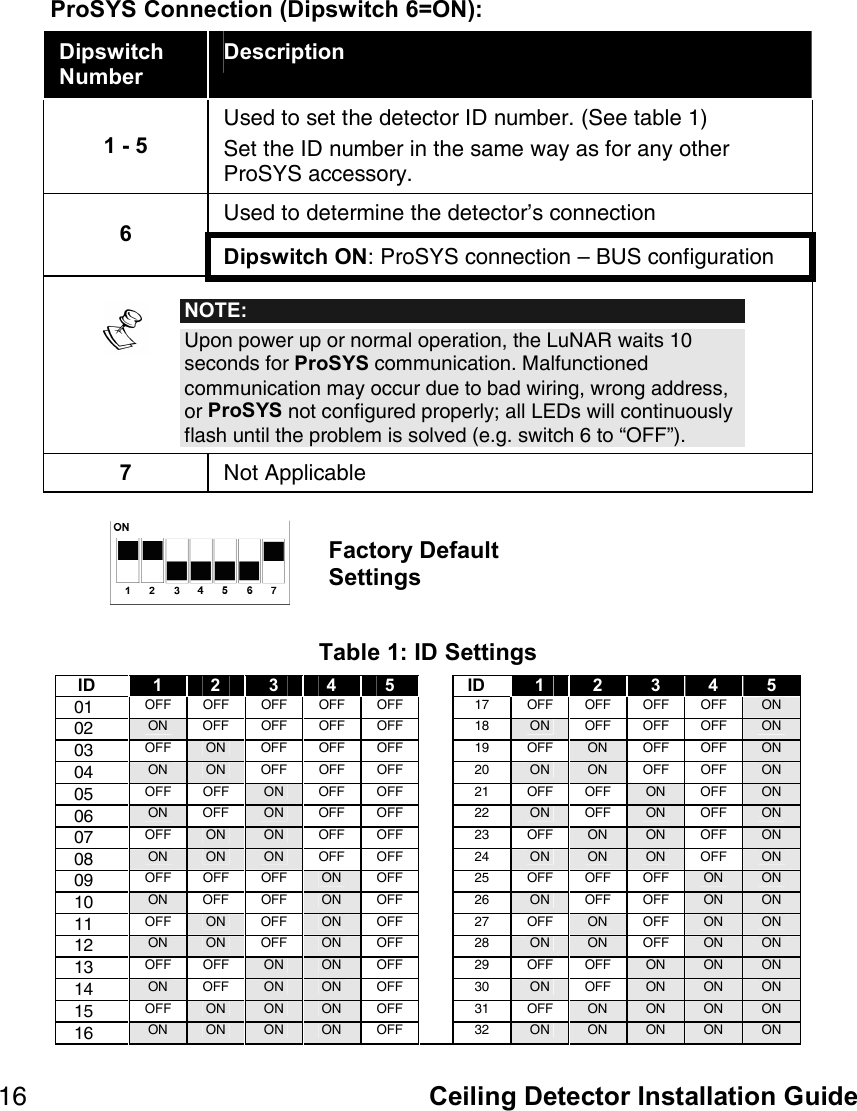   Ceiling Detector Installation==Guide=NS=ProSYS Connection (Dipswitch 6=ON): =Dipswitch Number Description 1 - 5 rëÉÇ=íç=ëÉí=íÜÉ=ÇÉíÉÅíçê=fa=åìãÄÉêK=EpÉÉ=í~ÄäÉ=NF=pÉí=íÜÉ=fa=åìãÄÉê=áå=íÜÉ=ë~ãÉ=ï~ó=~ë=Ñçê=~åó=çíÜÉê=mêçpvp=~ÅÅÉëëçêóK==rëÉÇ=íç=ÇÉíÉêãáåÉ=íÜÉ=ÇÉíÉÅíçêÛë=ÅçååÉÅíáçå=6 Dipswitch ONW=mêçpvp=ÅçååÉÅíáçå=Ó=_rp=ÅçåÑáÖìê~íáçå==NOTE: réçå=éçïÉê=ìé=çê=åçêã~ä=çéÉê~íáçåI=íÜÉ=iìk^o=ï~áíë=NM=ëÉÅçåÇë=Ñçê=ProSYS ÅçããìåáÅ~íáçåK=j~äÑìåÅíáçåÉÇ=ÅçããìåáÅ~íáçå=ã~ó=çÅÅìê=ÇìÉ=íç=Ä~Ç=ïáêáåÖI=ïêçåÖ=~ÇÇêÉëëI=çê=ProSYS=åçí=ÅçåÑáÖìêÉÇ=éêçéÉêäóX=~ää=ibaë=ïáää=Åçåíáåìçìëäó=Ñä~ëÜ=ìåíáä=íÜÉ=éêçÄäÉã=áë=ëçäîÉÇ=EÉKÖK=ëïáíÅÜ=S=íç=lccÒFK==7  kçí=^ééäáÅ~ÄäÉ=  Factory Default Settings =  Table 1: ID Settings    ID  1  2  3  4  5      ID 1  2  3  4  5 MN=lcc= lcc= lcc= lcc= lcc= = NT= lcc= lcc= lcc= lcc= lk=MO=lk= lcc= lcc= lcc= lcc= = NU= lk= lcc= lcc= lcc= lk=MP=lcc= lk= lcc= lcc= lcc= = NV= lcc= lk= lcc= lcc= lk=MQ=lk= lk= lcc= lcc= lcc= = OM= lk= lk= lcc= lcc= lk=MR=lcc= lcc= lk= lcc= lcc= = ON= lcc= lcc= lk= lcc= lk=MS=lk= lcc= lk= lcc= lcc= = OO= lk= lcc= lk= lcc= lk=MT=lcc= lk= lk= lcc= lcc= = OP= lcc= lk= lk= lcc= lk=MU=lk= lk= lk= lcc= lcc= = OQ= lk= lk= lk= lcc= lk=MV=lcc= lcc= lcc= lk= lcc= = OR= lcc= lcc= lcc= lk= lk=NM=lk= lcc= lcc= lk= lcc= = OS= lk= lcc= lcc= lk= lk=NN=lcc= lk= lcc= lk= lcc= = OT= lcc= lk= lcc= lk= lk=NO=lk= lk= lcc= lk= lcc= = OU= lk= lk= lcc= lk= lk=NP=lcc= lcc= lk= lk= lcc= = OV= lcc= lcc= lk= lk= lk=NQ=lk= lcc= lk= lk= lcc= = PM= lk= lcc= lk= lk= lk=NR=lcc= lk= lk= lk= lcc= = PN= lcc= lk= lk= lk= lk=NS=lk= lk= lk= lk= lcc= = PO= lk= lk= lk= lk= lk= 