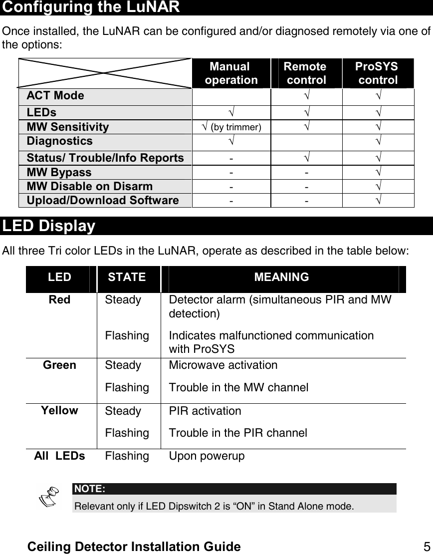 R===============================================Ceiling Detector Installation==GuideConfiguring the LuNAR låÅÉ=áåëí~ääÉÇI=íÜÉ=iìk^o=Å~å=ÄÉ=ÅçåÑáÖìêÉÇ=~åÇLçê=Çá~ÖåçëÉÇ=êÉãçíÉäó=îá~=çåÉ=çÑ=íÜÉ=çéíáçåëW===Manual operation Remote control ProSYS control ACT Mode  √= √  √ LEDs  √  √  √ MW Sensitivity  √ Eby trimmer)  √  √ Diagnostics  √  √= √ Status/ Trouble/Info Reports  -  √  √ MW Bypass  -  -  √ MW Disable on Disarm  -  -  √ Upload/Download Software  -  -  √ LED Display ^ää=íÜêÉÉ=qêá=Åçäçê=ibaë=áå=íÜÉ=iìk^oI=çéÉê~íÉ=~ë=ÇÉëÅêáÄÉÇ=áå=íÜÉ=í~ÄäÉ=ÄÉäçïW==LED  STATE  MEANING píÉ~Çó= aÉíÉÅíçê=~ä~êã=Eëáãìäí~åÉçìë=mfo=~åÇ=jt=ÇÉíÉÅíáçåF=Red cä~ëÜáåÖ= fåÇáÅ~íÉë=ã~äÑìåÅíáçåÉÇ=ÅçããìåáÅ~íáçå=ïáíÜ=mêçpvp=píÉ~Çó= jáÅêçï~îÉ=~Åíáî~íáçå=Green cä~ëÜáåÖ= qêçìÄäÉ=áå=íÜÉ=jt=ÅÜ~ååÉä=Yellow  píÉ~Çó= mfo=~Åíáî~íáçå== cä~ëÜáåÖ= qêçìÄäÉ=áå=íÜÉ=mfo=ÅÜ~ååÉä=All  LEDs  cä~ëÜáåÖ= réçå=éçïÉêìé===NOTE: oÉäÉî~åí=çåäó=áÑ=iba=aáéëïáíÅÜ=O=áë=lkÒ=áå=pí~åÇ=^äçåÉ=ãçÇÉK==