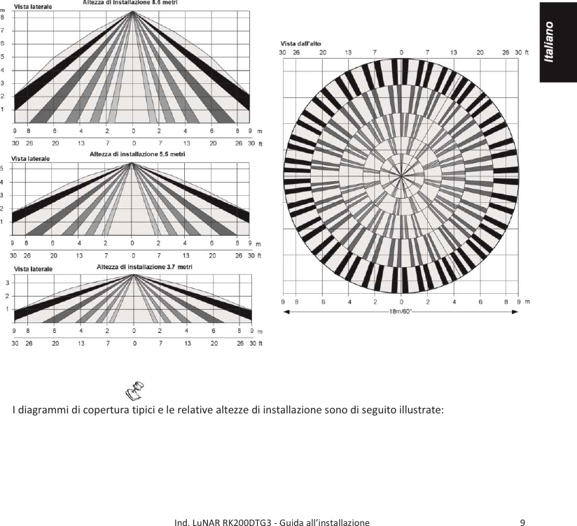      Ind. LuNAR RK200DTG3 - Guida all’installazione   9  I diagrammi di copertura tipici e le relative altezze di installazione sono di seguito illustrate:   