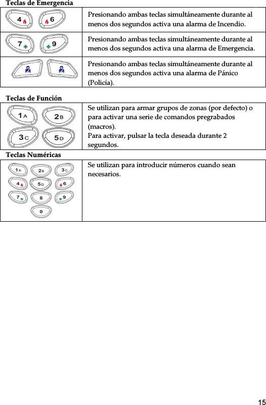  15  Teclas de Emergencia  Presionando ambas teclas simultáneamente durante al menos dos segundos activa una alarma de Incendio.  Presionando ambas teclas simultáneamente durante al menos dos segundos activa una alarma de Emergencia.  Presionando ambas teclas simultáneamente durante al menos dos segundos activa una alarma de Pánico (Policía).  Teclas de Función      Se utilizan para armar grupos de zonas (por defecto) o para activar una serie de comandos pregrabados (macros). Para activar, pulsar la tecla deseada durante 2 segundos. Teclas Numéricas  Se utilizan para introducir números cuando sean necesarios. 