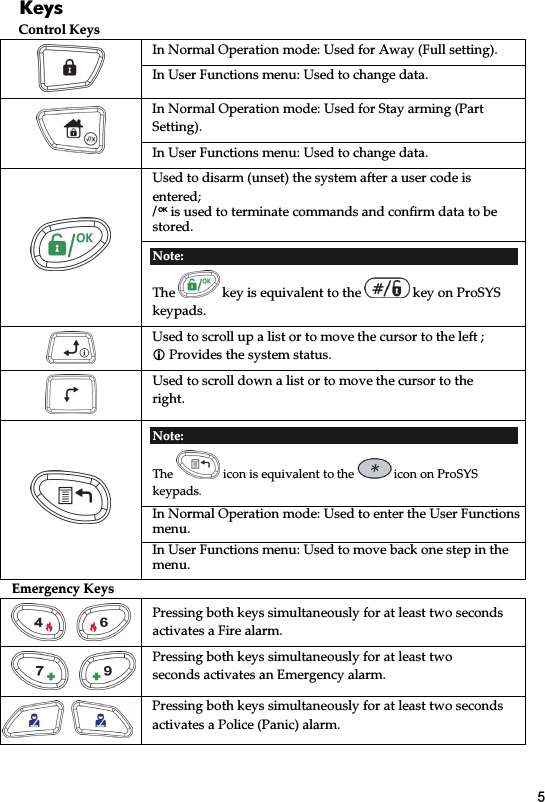 5  Keys   Control Keys  In Normal Operation mode: Used for Away (Full setting). In User Functions menu: Used to change data.  In Normal Operation mode: Used for Stay arming (Part Setting). In User Functions menu: Used to change data.  Used to disarm (unset) the system after a user code is entered; / OK is used to terminate commands and confirm data to be stored. Note:  The   key is equivalent to the   key on ProSYS keypads.  Used to scroll up a list or to move the cursor to the left ;  Provides the system status.  Used to scroll down a list or to move the cursor to the right.  Note:  The   icon is equivalent to the   icon on ProSYS keypads. In Normal Operation mode: Used to enter the User Functions menu. In User Functions menu: Used to move back one step in the menu. Emergency Keys  Pressing both keys simultaneously for at least two seconds activates a Fire alarm.  Pressing both keys simultaneously for at least two seconds activates an Emergency alarm.  Pressing both keys simultaneously for at least two seconds activates a Police (Panic) alarm.  