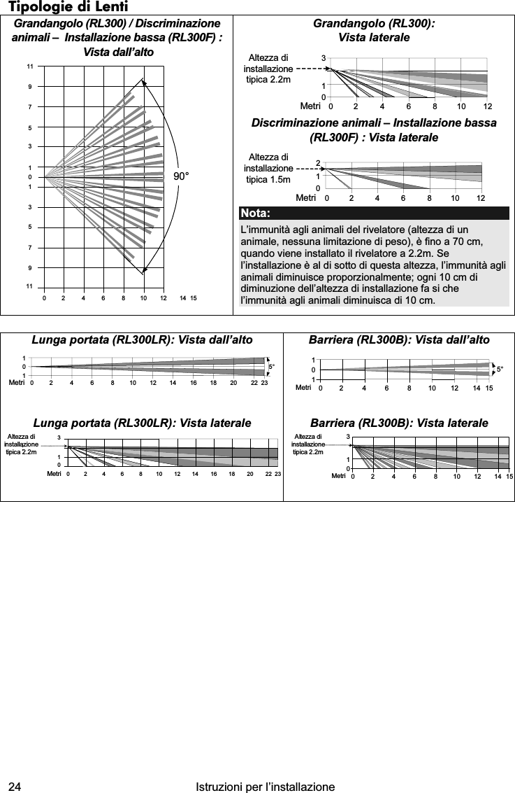  24  Istruzioni per l’installazione  Tipologie di Lenti Grandangolo (RL300) / Discriminazione animali –  Installazione bassa (RL300F) :  Vista dall’alto 111124681001214151357901357990° Grandangolo (RL300): Vista laterale Altezza diinstallazionetipica 2.2m246810012130Metri  Discriminazione animali – Installazione bassa (RL300F) : Vista laterale 246810012102MetriAltezza diinstallazionetipica 1.5m Nota:  L’immunità agli animali del rivelatore (altezza di un animale, nessuna limitazione di peso), è fino a 70 cm, quando viene installato il rivelatore a 2.2m. Se l’installazione è al di sotto di questa altezza, l’immunità agli animali diminuisce proporzionalmente; ogni 10 cm di diminuzione dell’altezza di installazione fa si che l’immunità agli animali diminuisca di 10 cm.   Lunga portata (RL300LR): Vista dall’alto 246810012141618202223101Metri5° Barriera (RL300B): Vista dall’alto 2468100121415101Metri5° Lunga portata (RL300LR): Vista laterale 130246810012141618202223MetriAltezza diinstallazionetipica 2.2m:Barriera (RL300B): Vista laterale 2468100121415Metri130Altezza diinstallazionetipica 2.2m           