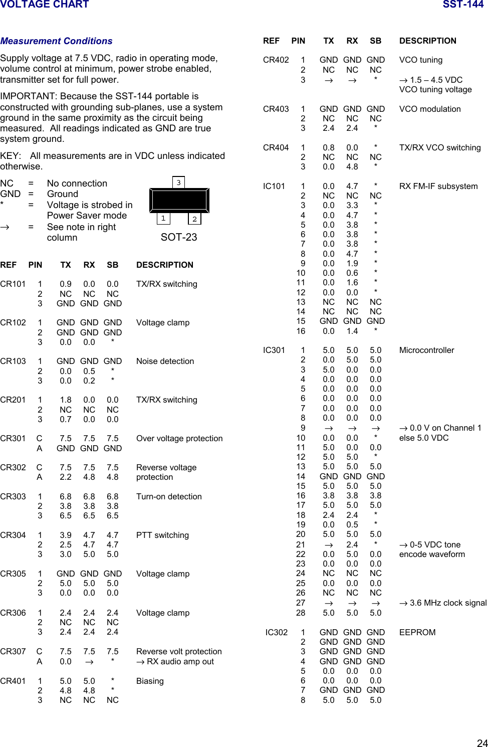 VOLTAGE CHART SST-14424Measurement ConditionsSupply voltage at 7.5 VDC, radio in operating mode,volume control at minimum, power strobe enabled,transmitter set for full power.IMPORTANT: Because the SST-144 portable isconstructed with grounding sub-planes, use a systemground in the same proximity as the circuit beingmeasured.  All readings indicated as GND are truesystem ground.KEY: All measurements are in VDC unless indicatedotherwise.NC = No connectionGND = Ground* = Voltage is strobed inPower Saver mode→= See note in rightcolumnREF PIN TX RX SB DESCRIPTIONCR101 1 0.9 0.0 0.0 TX/RX switching2NCNCNC3 GND GND GNDCR102 1 GND GND GND Voltage clamp2 GND GND GND30.00.0*CR103 1 GND GND GND Noise detection20.00.5*30.00.2*CR201 1 1.8 0.0 0.0 TX/RX switching2NCNCNC3 0.7 0.0 0.0CR301 C 7.5 7.5 7.5 Over voltage protectionA GND GND GNDCR302 C 7.5 7.5 7.5 Reverse voltageA 2.2 4.8 4.8 protectionCR303 1 6.8 6.8 6.8 Turn-on detection2 3.8 3.8 3.83 6.5 6.5 6.5CR304 1 3.9 4.7 4.7 PTT switching2 2.5 4.7 4.73 3.0 5.0 5.0CR305 1 GND GND GND Voltage clamp2 5.0 5.0 5.03 0.0 0.0 0.0CR306 1 2.4 2.4 2.4 Voltage clamp2NCNCNC3 2.4 2.4 2.4CR307 C 7.5 7.5 7.5 Reverse volt protectionA0.0→*→ RX audio amp outCR401 1 5.0 5.0 * Biasing24.84.8*3NCNCNCREF PIN TX RX SB DESCRIPTIONCR402 1 GND GND GND VCO tuning2NCNCNC3→→ *→ 1.5 – 4.5 VDCVCO tuning voltageCR403 1 GND GND GND VCO modulation2NCNCNC32.42.4*CR404 1 0.8 0.0 * TX/RX VCO switching2NCNCNC30.04.8*IC101 1 0.0 4.7 * RX FM-IF subsystem2NCNCNC30.03.3*40.04.7*50.03.8*60.03.8*70.03.8*80.04.7*90.01.9*10 0.0 0.6 *11 0.0 1.6 *12 0.0 0.0 *13 NC NC NC14 NC NC NC15 GND GND GND16 0.0 1.4 *IC301 1 5.0 5.0 5.0 Microcontroller20.05.05.035.00.00.040.00.00.050.00.00.060.00.00.070.00.00.080.00.00.09→→→ → 0.0 V on Channel 110 0.0 0.0 * else 5.0 VDC11 5.0 0.0 0.012 5.0 5.0 *13 5.0 5.0 5.014 GND GND GND15 5.0 5.0 5.016 3.8 3.8 3.817 5.0 5.0 5.018 2.4 2.4 *19 0.0 0.5 *20 5.0 5.0 5.021 →2.4 * → 0-5 VDC tone22 0.0 5.0 0.0 encode waveform23 0.0 0.0 0.024 NC NC NC25 0.0 0.0 0.026 NC NC NC27 →→→ → 3.6 MHz clock signal28 5.0 5.0 5.0 IC302 1 GND GND GND EEPROM2 GND GND GND3 GND GND GND4 GND GND GND50.00.00.060.00.00.07 GND GND GND85.05.05.0123SOT-23