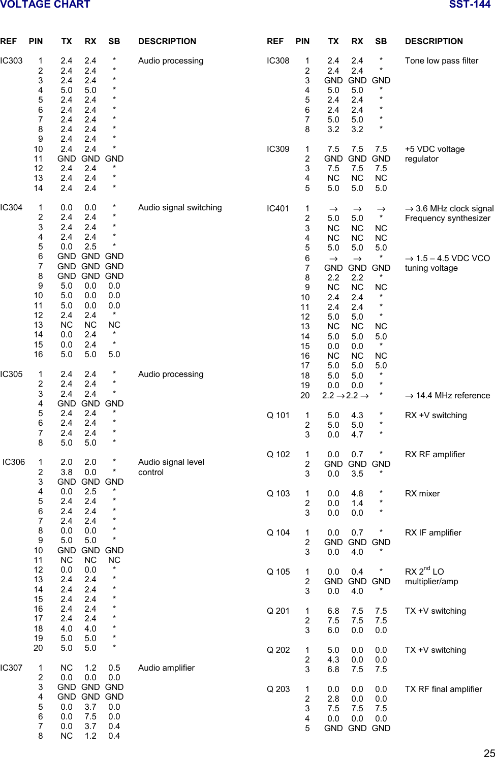 VOLTAGE CHART SST-14425REF PIN TX RX SB DESCRIPTIONIC303 1 2.4 2.4 * Audio processing22.42.4*32.42.4*45.05.0*52.42.4*62.42.4*72.42.4*82.42.4*92.42.4*10 2.4 2.4 *11 GND GND GND12 2.4 2.4 *13 2.4 2.4 *14 2.4 2.4 *IC304 1 0.0 0.0 * Audio signal switching22.42.4*32.42.4*42.42.4*50.02.5*6 GND GND GND7 GND GND GND8 GND GND GND9 5.0 0.0 0.010 5.0 0.0 0.011 5.0 0.0 0.012 2.4 2.4 *13 NC NC NC14 0.0 2.4 *15 0.0 2.4 *16 5.0 5.0 5.0IC305 1 2.4 2.4 * Audio processing22.42.4*32.42.4*4 GND GND GND52.42.4*62.42.4*72.42.4*85.05.0* IC306 1 2.0 2.0 * Audio signal level2 3.8 0.0 * control3 GND GND GND40.02.5*52.42.4*62.42.4*72.42.4*80.00.0*95.05.0*10 GND GND GND11 NC NC NC12 0.0 0.0 *13 2.4 2.4 *14 2.4 2.4 *15 2.4 2.4 *16 2.4 2.4 *17 2.4 2.4 *18 4.0 4.0 *19 5.0 5.0 *20 5.0 5.0 *IC307 1 NC 1.2 0.5 Audio amplifier2 0.0 0.0 0.03 GND GND GND4 GND GND GND5 0.0 3.7 0.06 0.0 7.5 0.07 0.0 3.7 0.48 NC 1.2 0.4REF PIN TX RX SB DESCRIPTIONIC308 1 2.4 2.4 * Tone low pass filter22.42.4*3 GND GND GND45.05.0*52.42.4*62.42.4*75.05.0*83.23.2*IC309 1 7.5 7.5 7.5 +5 VDC voltage2 GND GND GND regulator3 7.5 7.5 7.54NCNCNC55.05.05.0IC401 1 →→→ → 3.6 MHz clock signal2 5.0 5.0 * Frequency synthesizer3NCNCNC4NCNCNC55.05.05.06→→ *→ 1.5 – 4.5 VDC VCO7 GND GND GND tuning voltage82.22.2*9NCNCNC10 2.4 2.4 *11 2.4 2.4 *12 5.0 5.0 *13 NC NC NC14 5.0 5.0 5.015 0.0 0.0 *16 NC NC NC17 5.0 5.0 5.018 5.0 5.0 *19 0.0 0.0 *20 2.2 →2.2 →*→ 14.4 MHz referenceQ 101 1 5.0 4.3 * RX +V switching25.05.0*30.04.7*Q 102 1 0.0 0.7 * RX RF amplifier2 GND GND GND30.03.5*Q 103 1 0.0 4.8 * RX mixer20.01.4*30.00.0*Q 104 1 0.0 0.7 * RX IF amplifier2 GND GND GND30.04.0*Q 105 1 0.0 0.4 * RX 2nd LO2 GND GND GND multiplier/amp30.04.0*Q 201 1 6.8 7.5 7.5 TX +V switching27.57.57.536.00.00.0Q 202 1 5.0 0.0 0.0 TX +V switching24.30.00.036.87.57.5Q 203 1 0.0 0.0 0.0 TX RF final amplifier22.80.00.037.57.57.540.00.00.05 GND GND GND