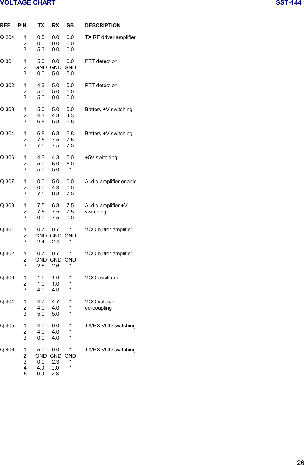 VOLTAGE CHART SST-14426REF PIN TX RX SB DESCRIPTIONQ 204 1 0.5 0.0 0.0 TX RF driver amplifier2 0.0 0.0 0.03 5.3 0.0 0.0Q 301 1 5.0 0.0 0.0 PTT detection2 GND GND GND3 0.0 5.0 5.0Q 302 1 4.3 5.0 5.0 PTT detection2 5.0 5.0 5.03 5.0 0.0 0.0Q 303 1 5.0 5.0 5.0 Battery +V switching2 4.3 4.3 4.33 6.8 6.8 6.8Q 304 1 6.8 6.8 6.8 Battery +V switching2 7.5 7.5 7.53 7.5 7.5 7.5Q 306 1 4.3 4.3 5.0 +5V switching2 5.0 5.0 5.035.05.0*Q 307 1 0.0 5.0 0.0 Audio amplifier enable2 0.0 4.3 0.03 7.5 6.8 7.5Q 308 1 7.5 6.8 7.5 Audio amplifier +V2 7.5 7.5 7.5 switching3 0.0 7.5 0.0Q 401 1 0.7 0.7 * VCO buffer amplifier2 GND GND GND32.42.4*Q 402 1 0.7 0.7 * VCO buffer amplifier2 GND GND GND32.62.6*Q 403 1 1.6 1.6 * VCO oscillator21.01.0*34.04.0*Q 404 1 4.7 4.7 * VCO voltage2 4.0 4.0 * de-coupling35.05.0*Q 405 1 4.0 0.0 * TX/RX VCO switching24.04.0*30.04.0*Q 406 1 5.0 0.0 * TX/RX VCO switching2 GND GND GND30.02.3*                4       4.0     0.0       *                5       0.0     2.3