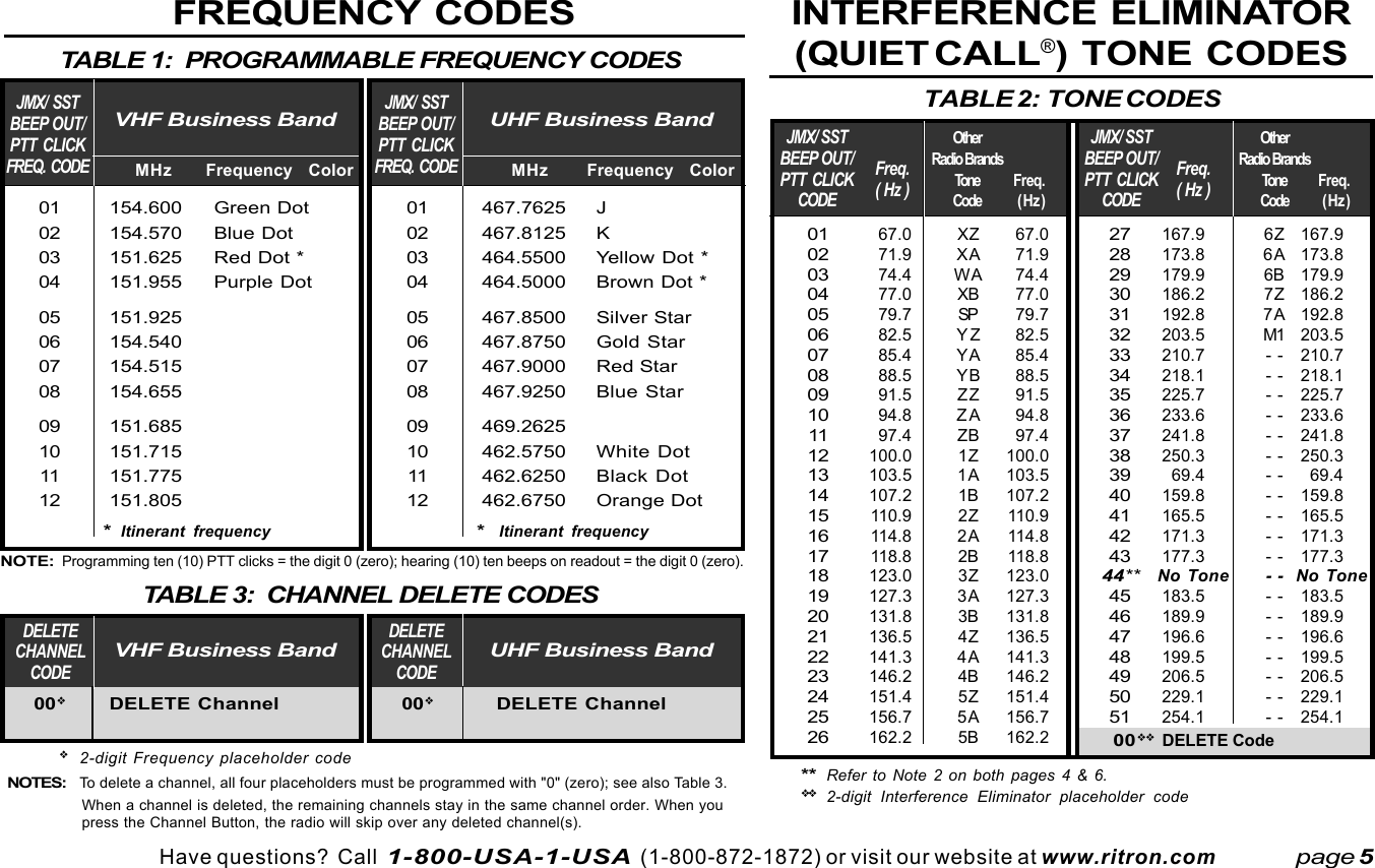 Have questions?  Call  1-800-USA-1-USA  (1-800-872-1872) or visit our website at www.ritron.comFREQUENCY CODESTABLE 2:  TONE CODESINTERFERENCE ELIMINATOR(QUIET CALL®) TONE CODESJMX/ SSTBEEP OUT/PTT CLICKCODEpage 5NOTE:  Programming ten (10) PTT clicks = the digit 0 (zero); hearing (10) ten beeps on readout = the digit 0 (zero).67.071.974.477.079.782.585.488.591.594.897.4100.0103.5107.2110.9114.8118.8123.0127.3131.8136.5141.3146.2151.4156.7162.2XZXAWAXBSPYZYAYBZZZAZB1Z1A1B2Z2A2B3Z3A3B4Z4A4B5Z5A5B272829303132333435363738394041424344**45464748495051      00❖❖167.9173.8179.9186.2192.8203.5210.7218.1225.7233.6241.8250.369.4159.8165.5171.3177.3No Tone183.5189.9196.6199.5206.5229.1254.1010203040506070809101112131415161718192021222324252667.071.974.477.079.782.585.488.591.594.897.4100.0103.5107.2110.9114.8118.8123.0127.3131.8136.5141.3146.2151.4156.7162.26Z6A6B7Z7AM1--------------------------------------167.9173.8179.9186.2192.8203.5210.7218.1225.7233.6241.8250.369.4159.8165.5171.3177.3No Tone183.5189.9196.6199.5206.5229.1254.1JMX/ SSTBEEP OUT/PTT CLICKCODEFreq.( Hz )Freq.( Hz )OtherRadio BrandsToneCodeOtherRadio BrandsToneCode* Itinerant frequency*  Itinerant frequency**Refer to Note 2 on both pages 4 &amp; 6.❖❖ 2-digit Interference Eliminator placeholder codeFreq.(Hz)Freq.(Hz)010203040506070809101112010203040506070809101112154.600 Green Dot154.570 Blue Dot151.625 Red Dot *151.955 Purple Dot151.925154.540154.515154.655151.685151.715151.775151.805467.7625 J467.8125 K464.5500 Yellow Dot *464.5000 Brown Dot *467.8500 Silver Star467.8750 Gold Star467.9000 Red Star467.9250 Blue Star469.2625462.5750 White Dot462.6250 Black Dot462.6750 Orange DotVHF Business Band UHF Business BandMHz Frequency Color MHz Frequency ColorJMX/ SSTBEEP OUT/PTT CLICKFREQ. CODEJMX/ SSTBEEP OUT/PTT CLICKFREQ. CODEDELETECHANNELCODE00❖DELETE ChannelVHF Business Band UHF Business BandDELETECHANNELCODE00❖DELETE Channel❖2-digit Frequency placeholder codeNOTES:To delete a channel, all four placeholders must be programmed with &quot;0&quot; (zero); see also Table 3.When a channel is deleted, the remaining channels stay in the same channel order. When youpress the Channel Button, the radio will skip over any deleted channel(s).   DELETE CodeTABLE 3:  CHANNEL DELETE CODESTABLE 1:  PROGRAMMABLE FREQUENCY CODES