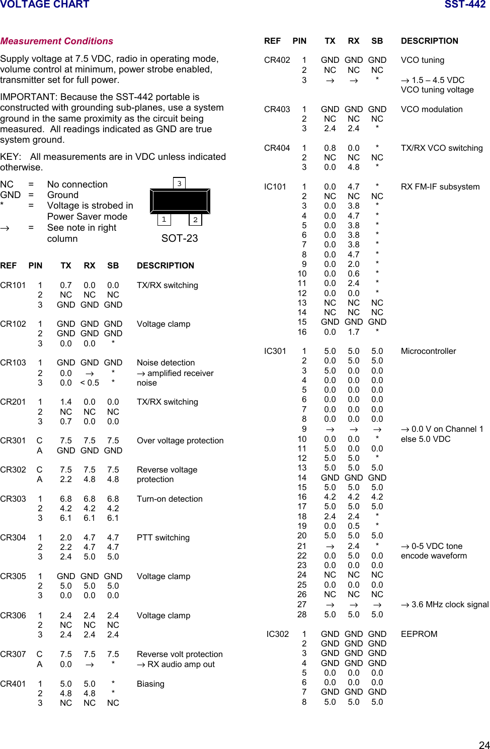 VOLTAGE CHART SST-44224Measurement ConditionsSupply voltage at 7.5 VDC, radio in operating mode,volume control at minimum, power strobe enabled,transmitter set for full power.IMPORTANT: Because the SST-442 portable isconstructed with grounding sub-planes, use a systemground in the same proximity as the circuit beingmeasured.  All readings indicated as GND are truesystem ground.KEY: All measurements are in VDC unless indicatedotherwise.NC = No connectionGND = Ground* = Voltage is strobed inPower Saver mode→= See note in rightcolumnREF PIN TX RX SB DESCRIPTIONCR101 1 0.7 0.0 0.0 TX/RX switching2NCNCNC3 GND GND GNDCR102 1 GND GND GND Voltage clamp2 GND GND GND30.00.0*CR103 1 GND GND GND Noise detection20.0→*→ amplified receiver3 0.0 &lt; 0.5 * noiseCR201 1 1.4 0.0 0.0 TX/RX switching2NCNCNC3 0.7 0.0 0.0CR301 C 7.5 7.5 7.5 Over voltage protectionA GND GND GNDCR302 C 7.5 7.5 7.5 Reverse voltageA 2.2 4.8 4.8 protectionCR303 1 6.8 6.8 6.8 Turn-on detection2 4.2 4.2 4.23 6.1 6.1 6.1CR304 1 2.0 4.7 4.7 PTT switching2 2.2 4.7 4.73 2.4 5.0 5.0CR305 1 GND GND GND Voltage clamp2 5.0 5.0 5.03 0.0 0.0 0.0CR306 1 2.4 2.4 2.4 Voltage clamp2NCNCNC3 2.4 2.4 2.4CR307 C 7.5 7.5 7.5 Reverse volt protectionA0.0→*→ RX audio amp outCR401 1 5.0 5.0 * Biasing24.84.8*3NCNCNCREF PIN TX RX SB DESCRIPTIONCR402 1 GND GND GND VCO tuning2NCNCNC3→→ *→ 1.5 – 4.5 VDCVCO tuning voltageCR403 1 GND GND GND VCO modulation2NCNCNC32.42.4*CR404 1 0.8 0.0 * TX/RX VCO switching2NCNCNC30.04.8*IC101 1 0.0 4.7 * RX FM-IF subsystem2NCNCNC30.03.8*40.04.7*50.03.8*60.03.8*70.03.8*80.04.7*90.02.0*10 0.0 0.6 *11 0.0 2.4 *12 0.0 0.0 *13 NC NC NC14 NC NC NC15 GND GND GND16 0.0 1.7 *IC301 1 5.0 5.0 5.0 Microcontroller20.05.05.035.00.00.040.00.00.050.00.00.060.00.00.070.00.00.080.00.00.09→→→ → 0.0 V on Channel 110 0.0 0.0 * else 5.0 VDC11 5.0 0.0 0.012 5.0 5.0 *13 5.0 5.0 5.014 GND GND GND15 5.0 5.0 5.016 4.2 4.2 4.217 5.0 5.0 5.018 2.4 2.4 *19 0.0 0.5 *20 5.0 5.0 5.021 →2.4 * → 0-5 VDC tone22 0.0 5.0 0.0 encode waveform23 0.0 0.0 0.024 NC NC NC25 0.0 0.0 0.026 NC NC NC27 →→→ → 3.6 MHz clock signal28 5.0 5.0 5.0 IC302 1 GND GND GND EEPROM2 GND GND GND3 GND GND GND4 GND GND GND50.00.00.060.00.00.07 GND GND GND85.05.05.0123SOT-23