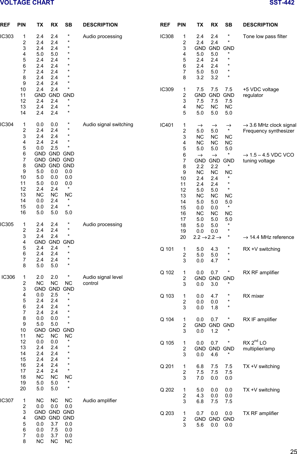 VOLTAGE CHART SST-44225REF PIN TX RX SB DESCRIPTIONIC303 1 2.4 2.4 * Audio processing22.42.4*32.42.4*45.05.0*52.42.4*62.42.4*72.42.4*82.42.4*92.42.4*10 2.4 2.4 *11 GND GND GND12 2.4 2.4 *13 2.4 2.4 *14 2.4 2.4 *IC304 1 0.0 0.0 * Audio signal switching22.42.4*32.42.4*42.42.4*50.02.5*6 GND GND GND7 GND GND GND8 GND GND GND9 5.0 0.0 0.010 5.0 0.0 0.011 5.0 0.0 0.012 2.4 2.4 *13 NC NC NC14 0.0 2.4 *15 0.0 2.4 *16 5.0 5.0 5.0IC305 1 2.4 2.4 * Audio processing22.42.4*32.42.4*4 GND GND GND52.42.4*62.42.4*72.42.4*85.05.0* IC306 1 2.0 2.0 * Audio signal level2 NC NC NC control3 GND GND GND40.02.5*52.42.4*62.42.4*72.42.4*80.00.0*95.05.0*10 GND GND GND11 NC NC NC12 0.0 0.0 *13 2.4 2.4 *14 2.4 2.4 *15 2.4 2.4 *16 2.4 2.4 *17 2.4 2.4 *18 NC NC NC19 5.0 5.0 *20 5.0 5.0 *IC307 1 NC NC NC Audio amplifier2 0.0 0.0 0.03 GND GND GND4 GND GND GND5 0.0 3.7 0.06 0.0 7.5 0.07 0.0 3.7 0.08 NC NC NCREF PIN TX RX SB DESCRIPTIONIC308 1 2.4 2.4 * Tone low pass filter22.42.4*3 GND GND GND45.05.0*52.42.4*62.42.4*75.05.0*83.23.2*IC309 1 7.5 7.5 7.5 +5 VDC voltage2 GND GND GND regulator3 7.5 7.5 7.54NCNCNC55.05.05.0IC401 1 →→→ → 3.6 MHz clock signal2 5.0 5.0 * Frequency synthesizer3NCNCNC4NCNCNC55.05.05.06→→ *→ 1.5 – 4.5 VDC VCO7 GND GND GND tuning voltage82.22.2*9NCNCNC10 2.4 2.4 *11 2.4 2.4 *12 5.0 5.0 *13 NC NC NC14 5.0 5.0 5.015 0.0 0.0 *16 NC NC NC17 5.0 5.0 5.018 5.0 5.0 *19 0.0 0.0 *20 2.2 →2.2 →*→ 14.4 MHz referenceQ 101 1 5.0 4.3 * RX +V switching25.05.0*30.04.7*Q 102 1 0.0 0.7 * RX RF amplifier2 GND GND GND30.03.0*Q 103 1 0.0 4.7 * RX mixer20.00.0*30.01.8*Q 104 1 0.0 0.7 * RX IF amplifier2 GND GND GND30.01.2*Q 105 1 0.0 0.7 * RX 2nd LO2 GND GND GND multiplier/amp30.04.6*Q 201 1 6.8 7.5 7.5 TX +V switching27.57.57.537.00.00.0Q 202 1 5.0 0.0 0.0 TX +V switching24.30.00.036.87.57.5Q 203 1 0.7 0.0 0.0 TX RF amplifier2 GND GND GND35.60.00.0