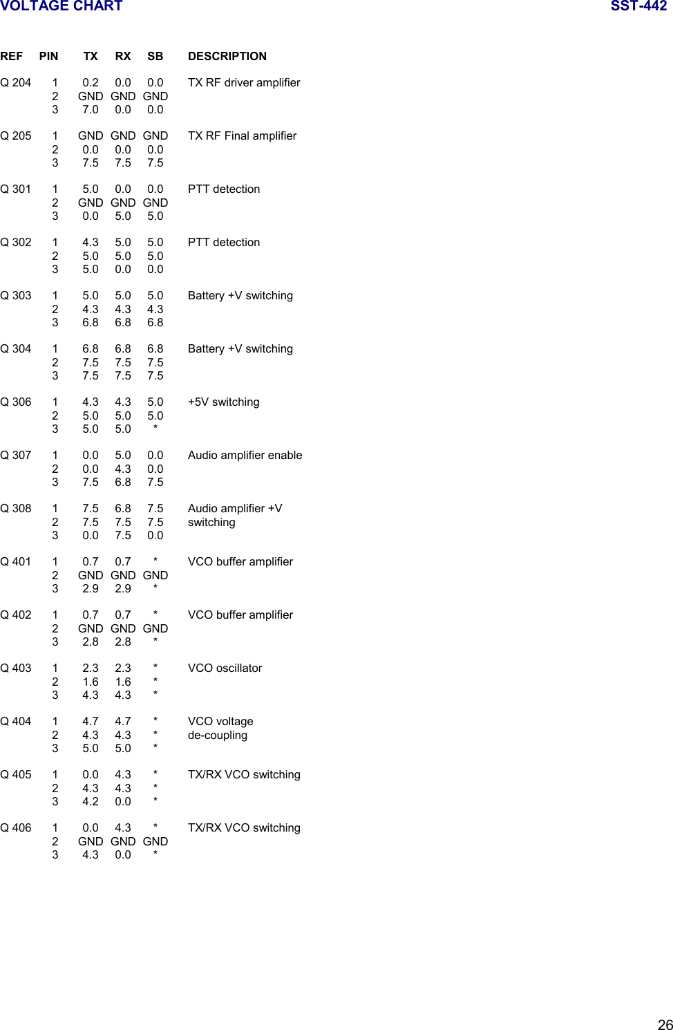 VOLTAGE CHART SST-44226REF PIN TX RX SB DESCRIPTIONQ 204 1 0.2 0.0 0.0 TX RF driver amplifier2 GND GND GND3 7.0 0.0 0.0Q 205 1 GND GND GND TX RF Final amplifier2 0.0 0.0 0.03 7.5 7.5 7.5Q 301 1 5.0 0.0 0.0 PTT detection2 GND GND GND3 0.0 5.0 5.0Q 302 1 4.3 5.0 5.0 PTT detection2 5.0 5.0 5.03 5.0 0.0 0.0Q 303 1 5.0 5.0 5.0 Battery +V switching2 4.3 4.3 4.33 6.8 6.8 6.8Q 304 1 6.8 6.8 6.8 Battery +V switching2 7.5 7.5 7.53 7.5 7.5 7.5Q 306 1 4.3 4.3 5.0 +5V switching2 5.0 5.0 5.035.05.0*Q 307 1 0.0 5.0 0.0 Audio amplifier enable2 0.0 4.3 0.03 7.5 6.8 7.5Q 308 1 7.5 6.8 7.5 Audio amplifier +V2 7.5 7.5 7.5 switching3 0.0 7.5 0.0Q 401 1 0.7 0.7 * VCO buffer amplifier2 GND GND GND32.92.9*Q 402 1 0.7 0.7 * VCO buffer amplifier2 GND GND GND32.82.8*Q 403 1 2.3 2.3 * VCO oscillator21.61.6*34.34.3*Q 404 1 4.7 4.7 * VCO voltage2 4.3 4.3 * de-coupling35.05.0*Q 405 1 0.0 4.3 * TX/RX VCO switching24.34.3*34.20.0*Q 406 1 0.0 4.3 * TX/RX VCO switching2 GND GND GND34.30.0*